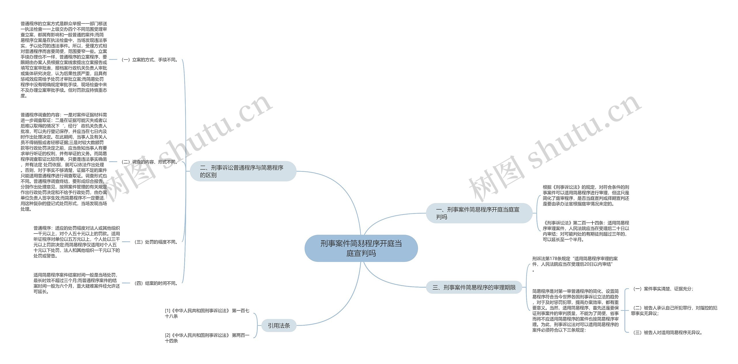 刑事案件简易程序开庭当庭宣判吗思维导图