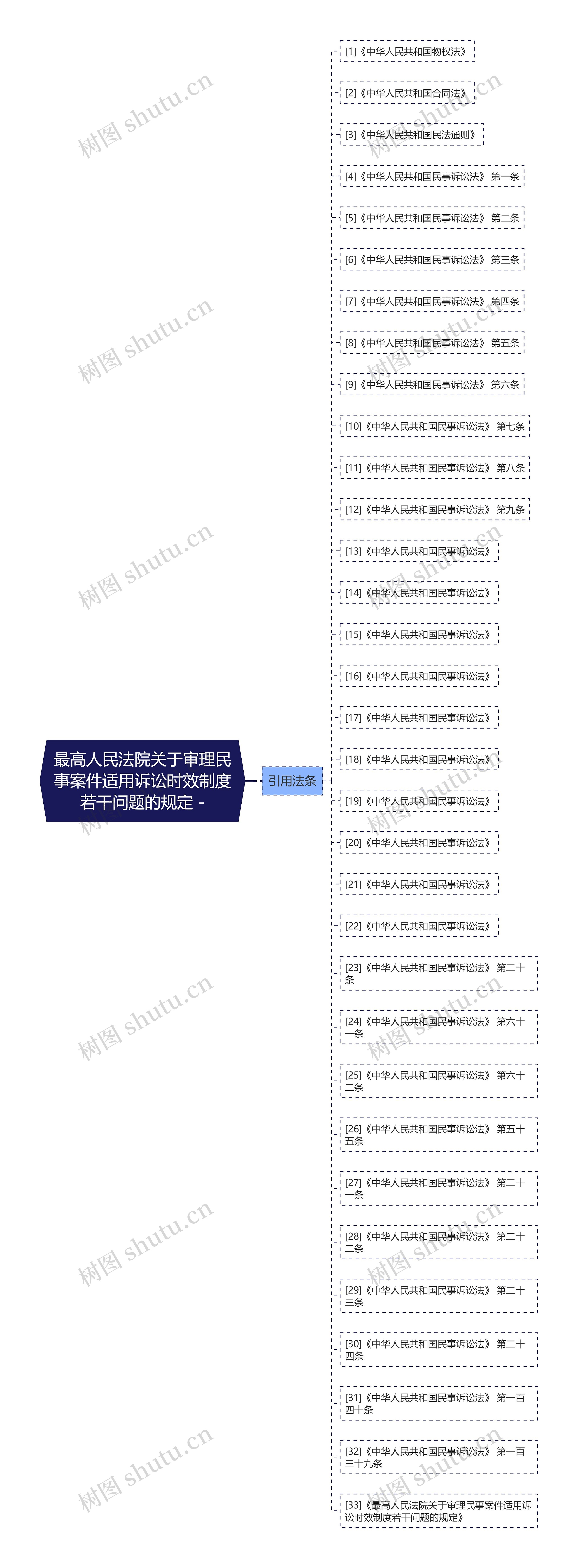 最高人民法院关于审理民事案件适用诉讼时效制度若干问题的规定 -思维导图