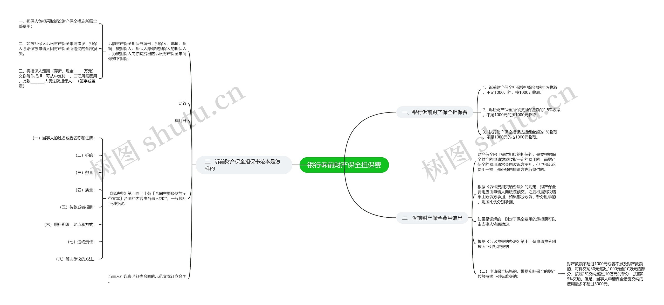 银行诉前财产保全担保费思维导图