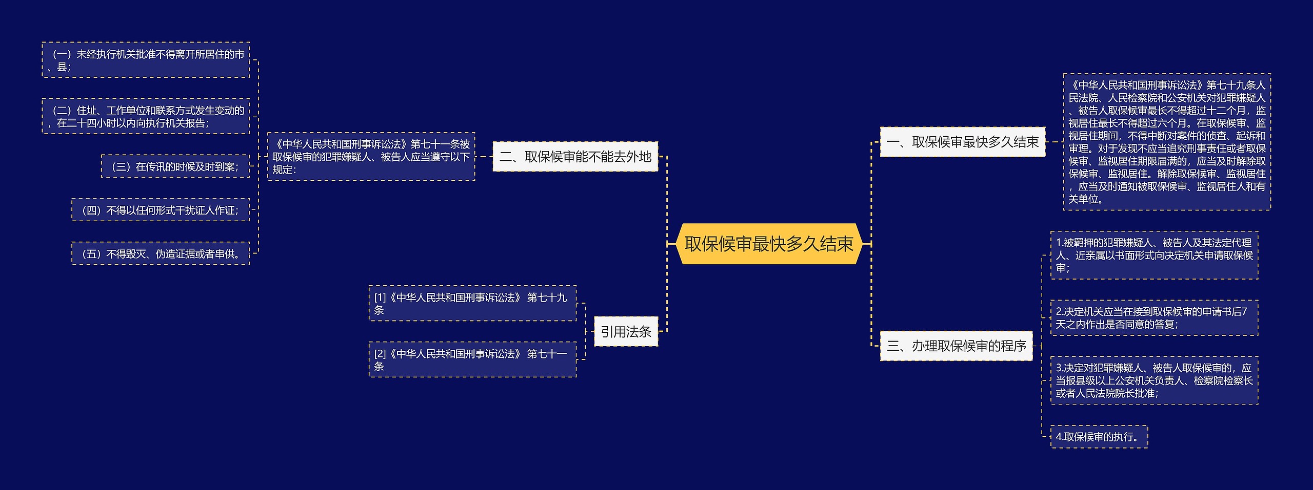 取保候审最快多久结束思维导图