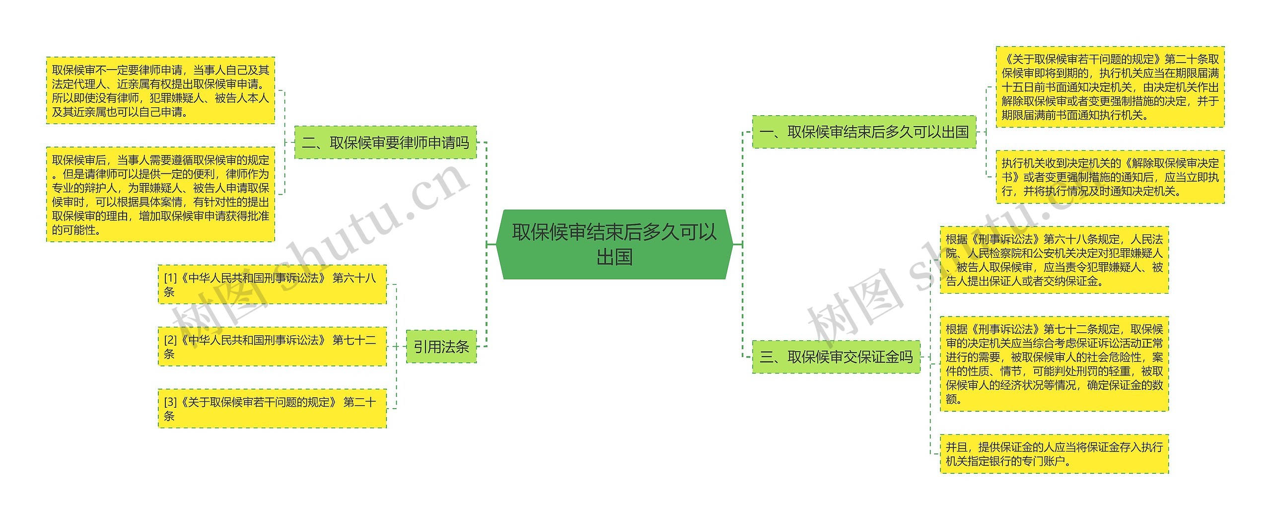 取保候审结束后多久可以出国思维导图