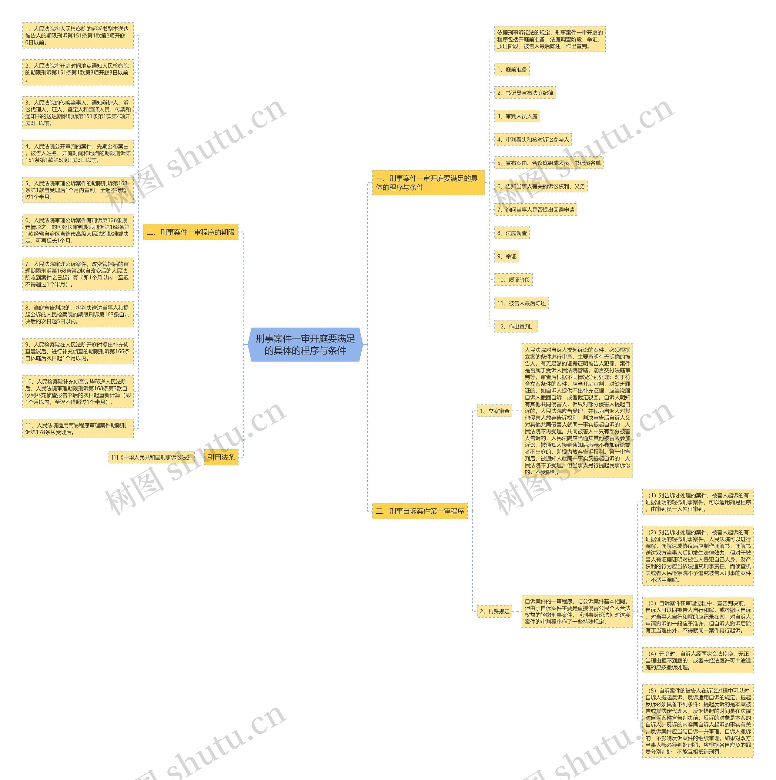 刑事案件一审开庭要满足的具体的程序与条件思维导图
