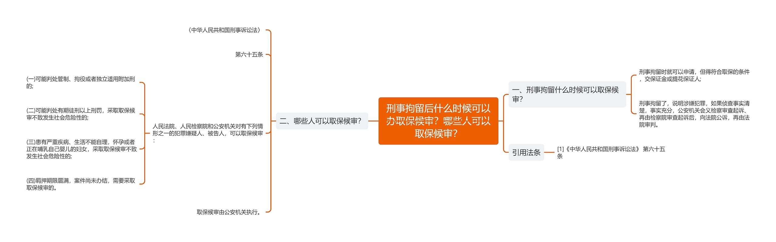 刑事拘留后什么时候可以办取保候审？哪些人可以取保候审？思维导图