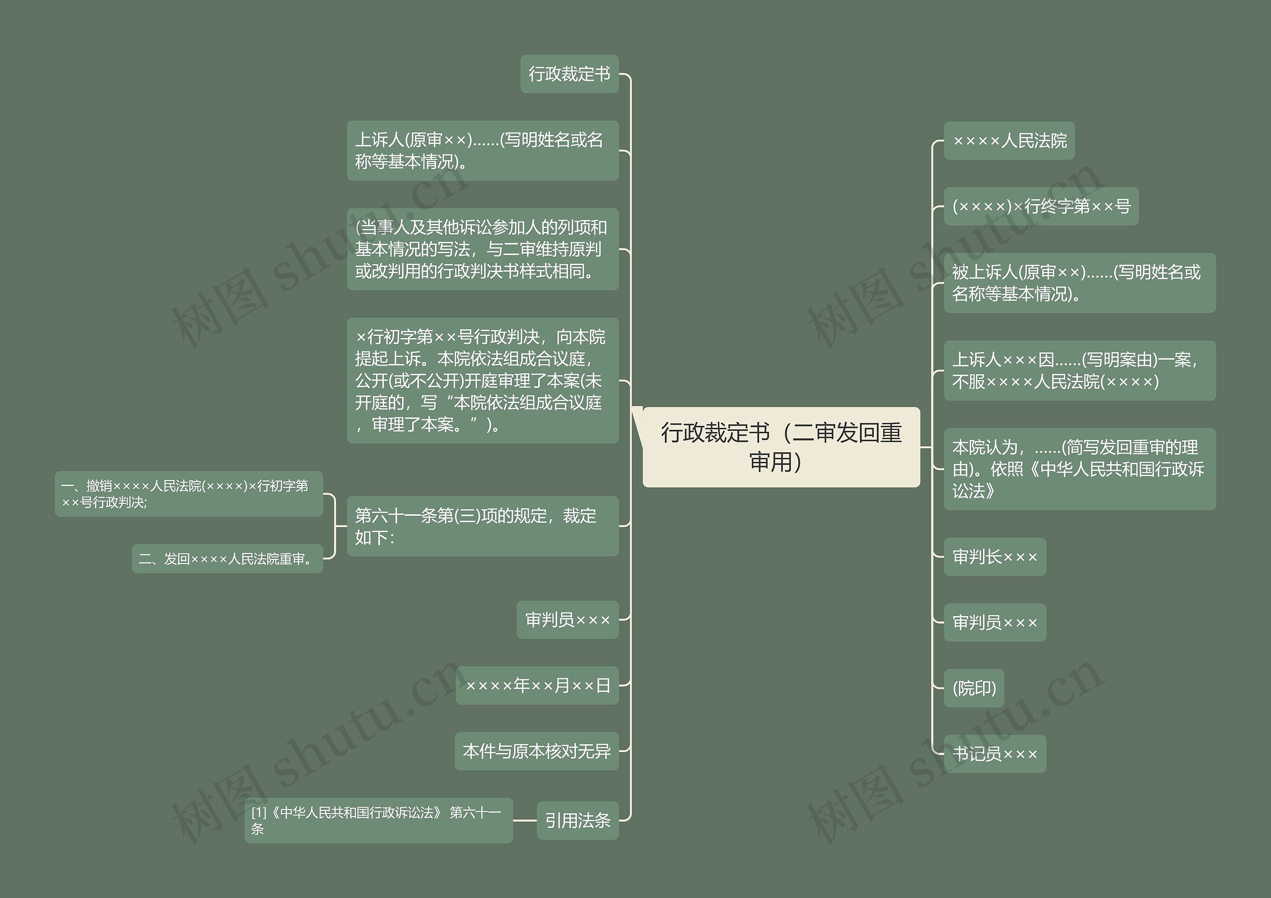 行政裁定书（二审发回重审用）思维导图