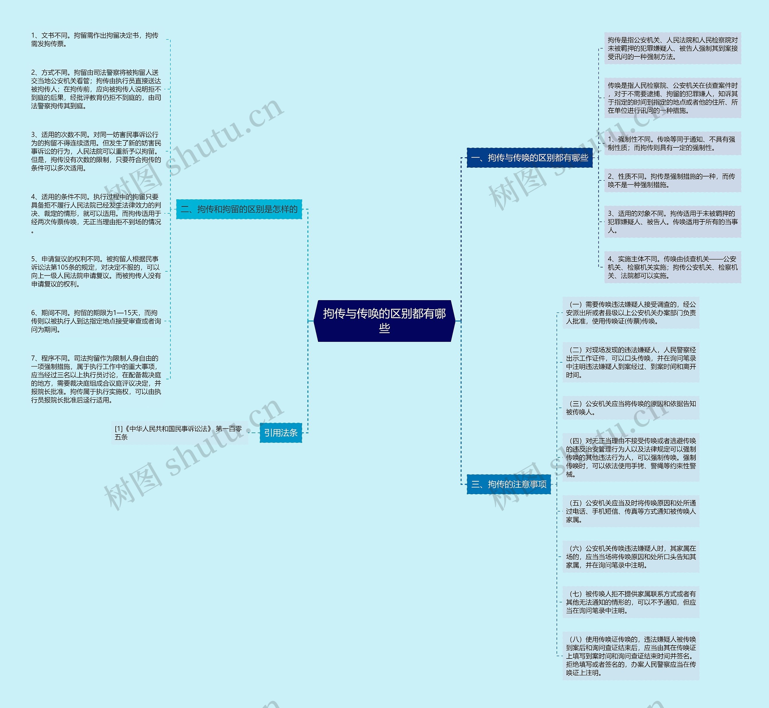 拘传与传唤的区别都有哪些 拘传与传唤的区别都有哪些