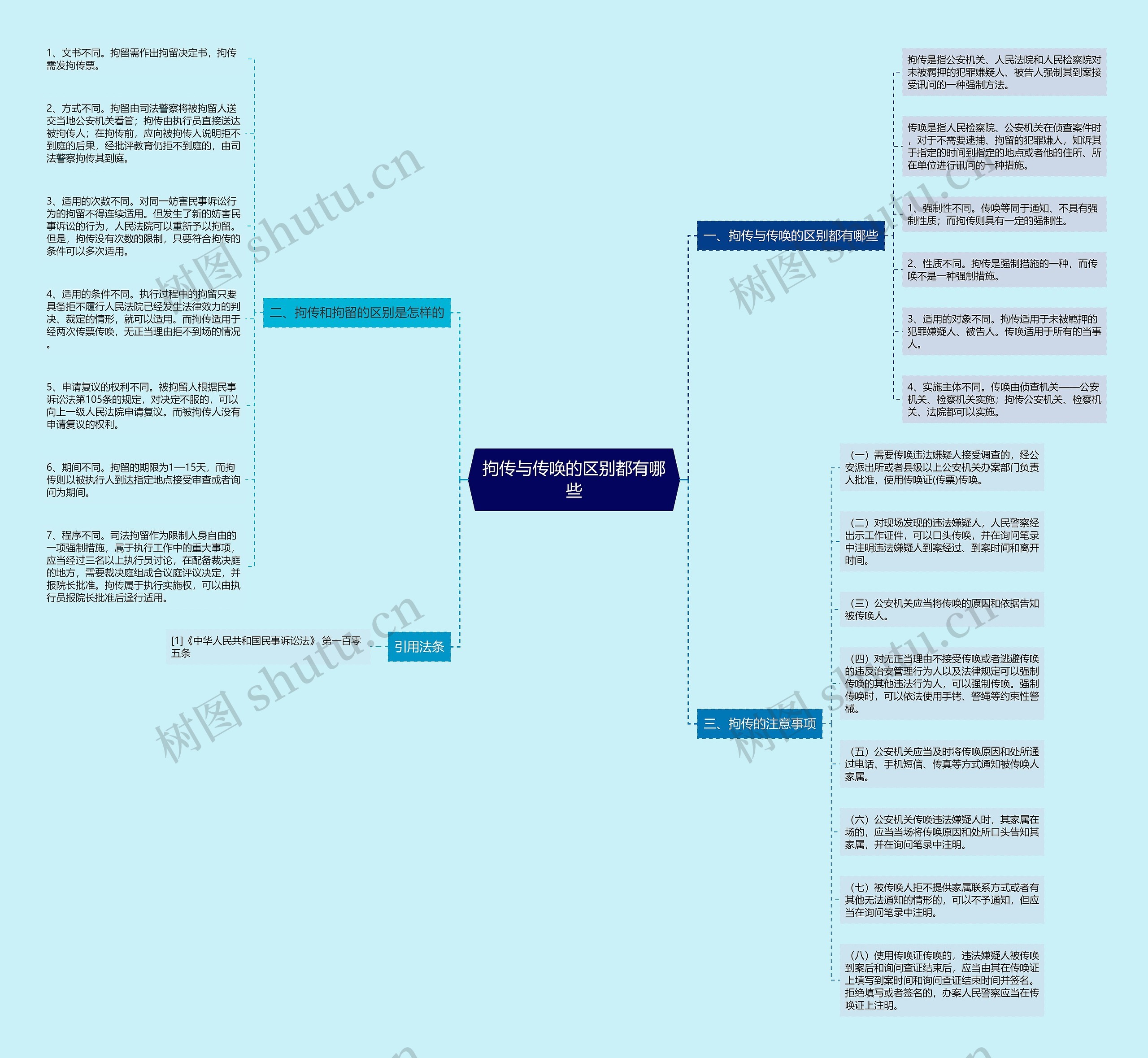 拘传与传唤的区别都有哪些思维导图