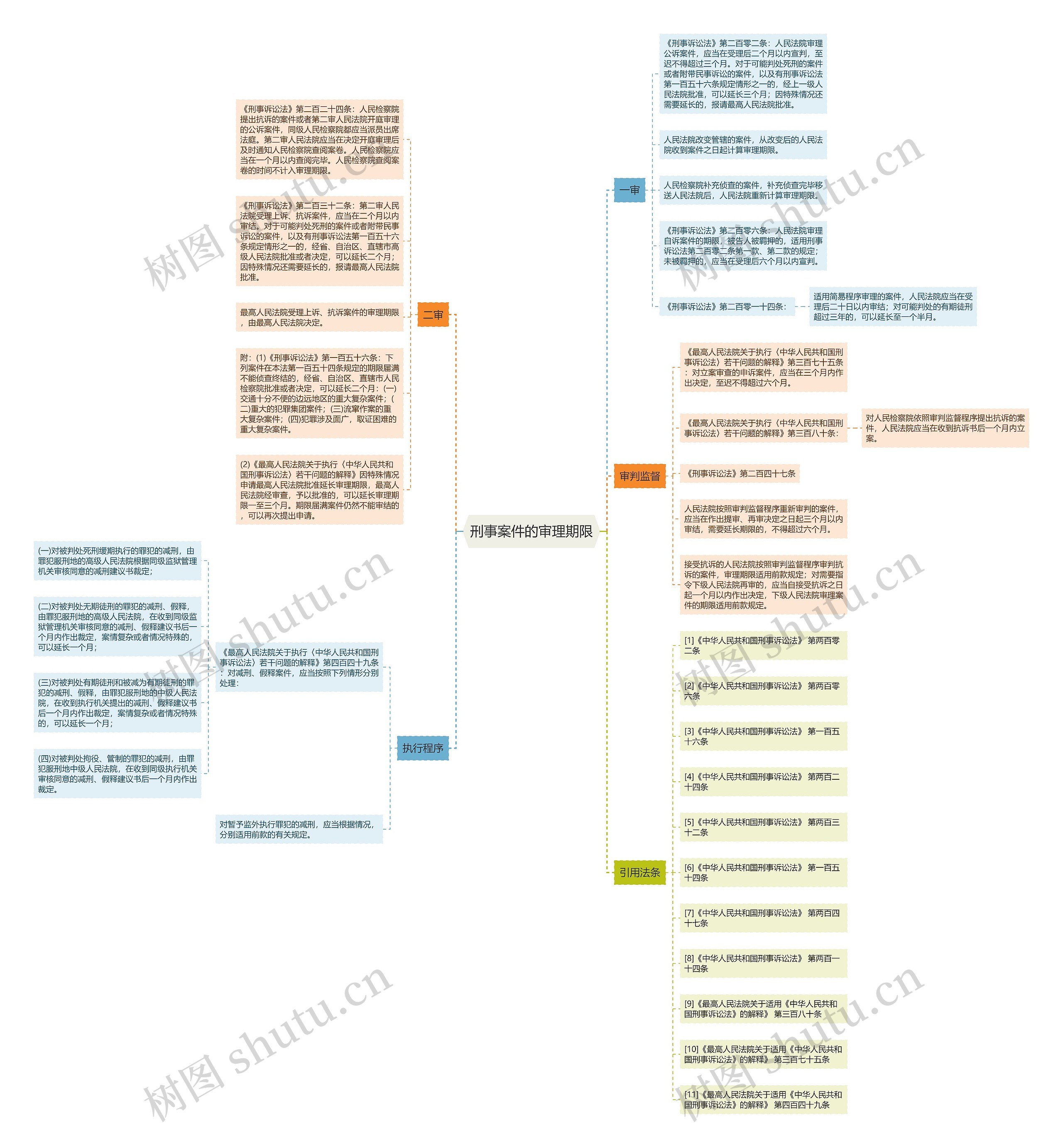 刑事案件的审理期限思维导图