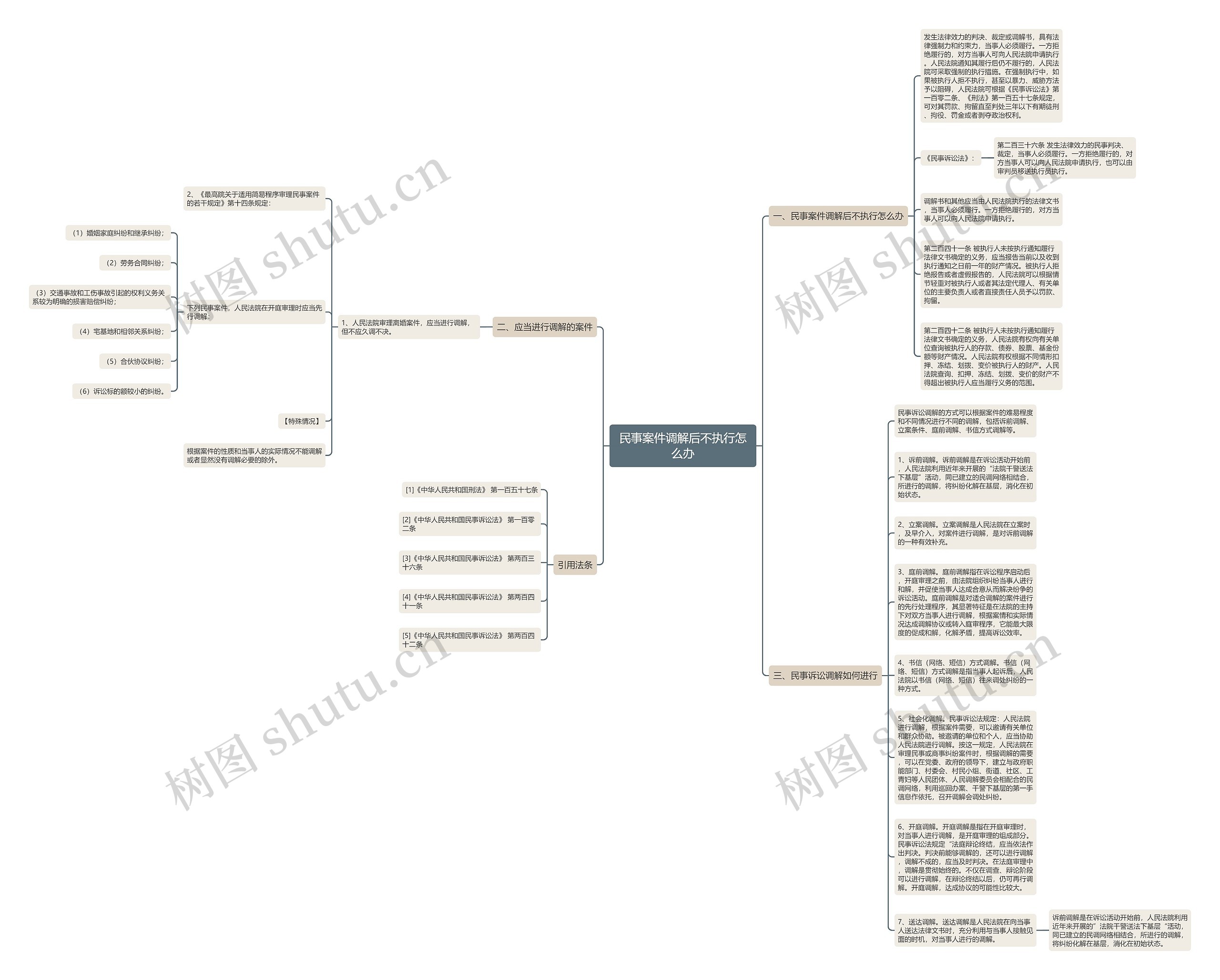 民事案件调解后不执行怎么办思维导图