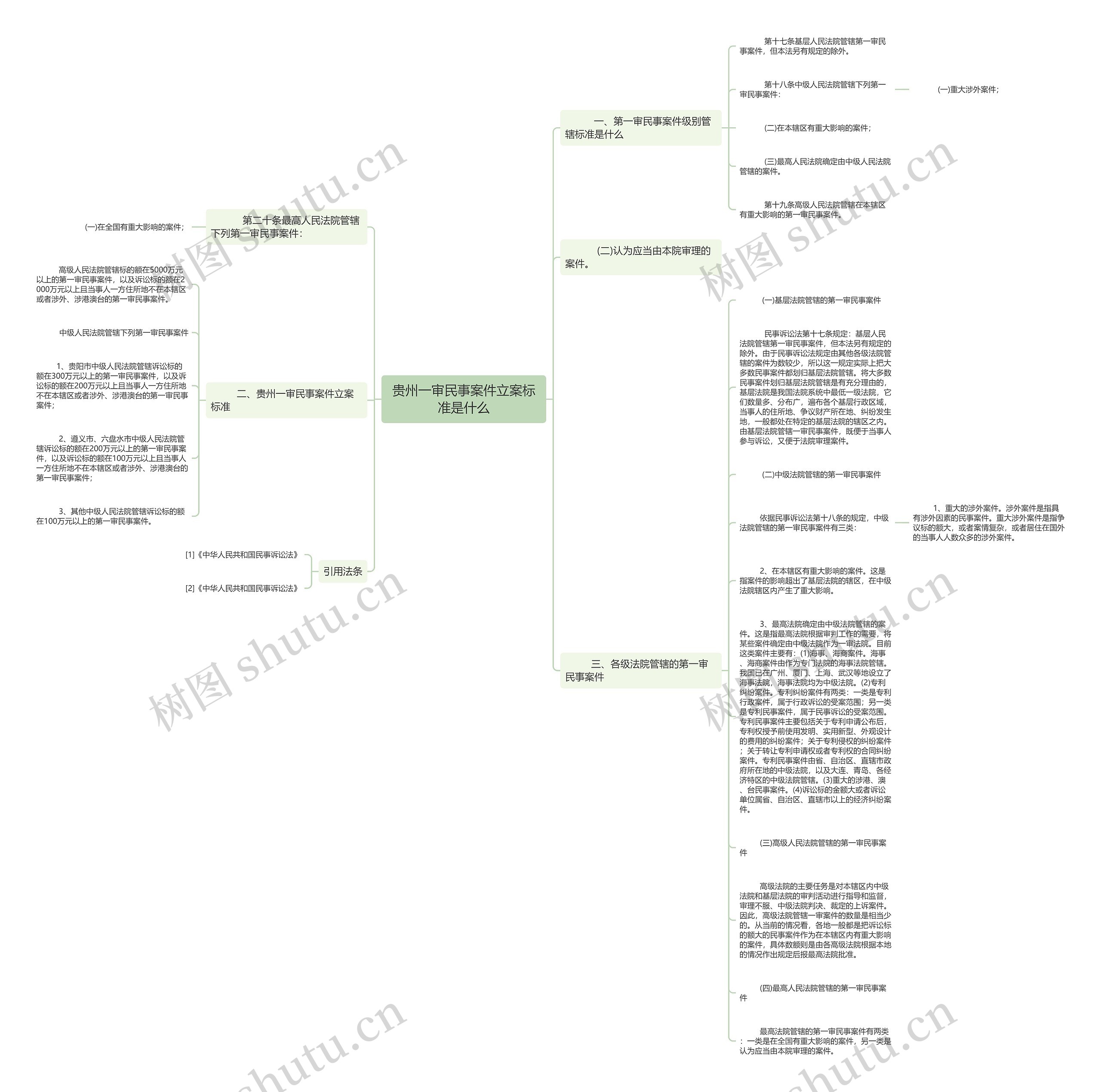 贵州一审民事案件立案标准是什么思维导图