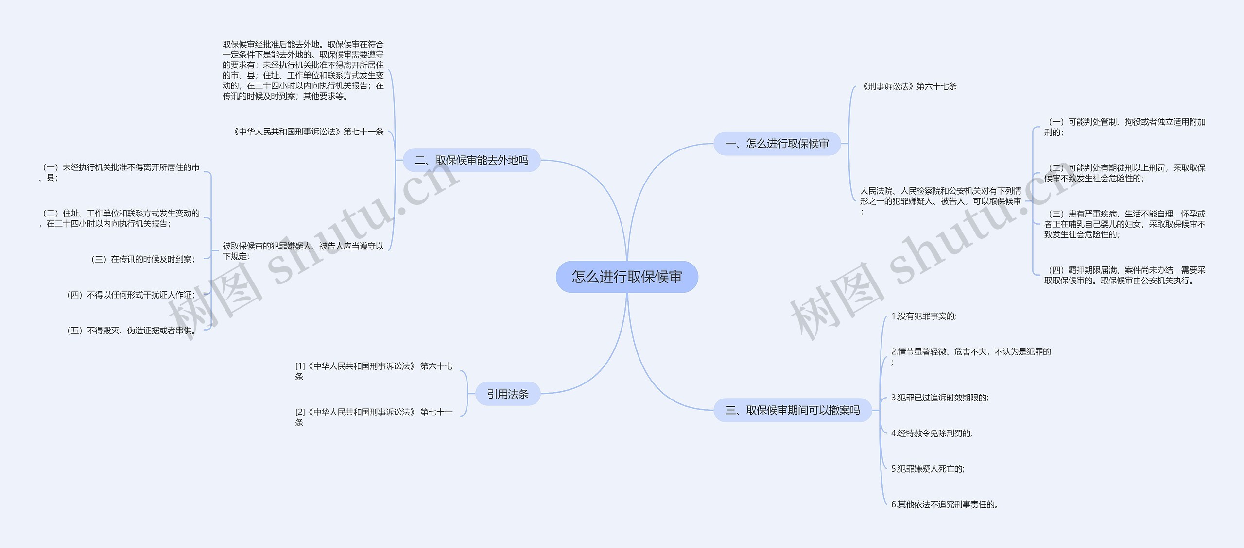 怎么进行取保候审思维导图