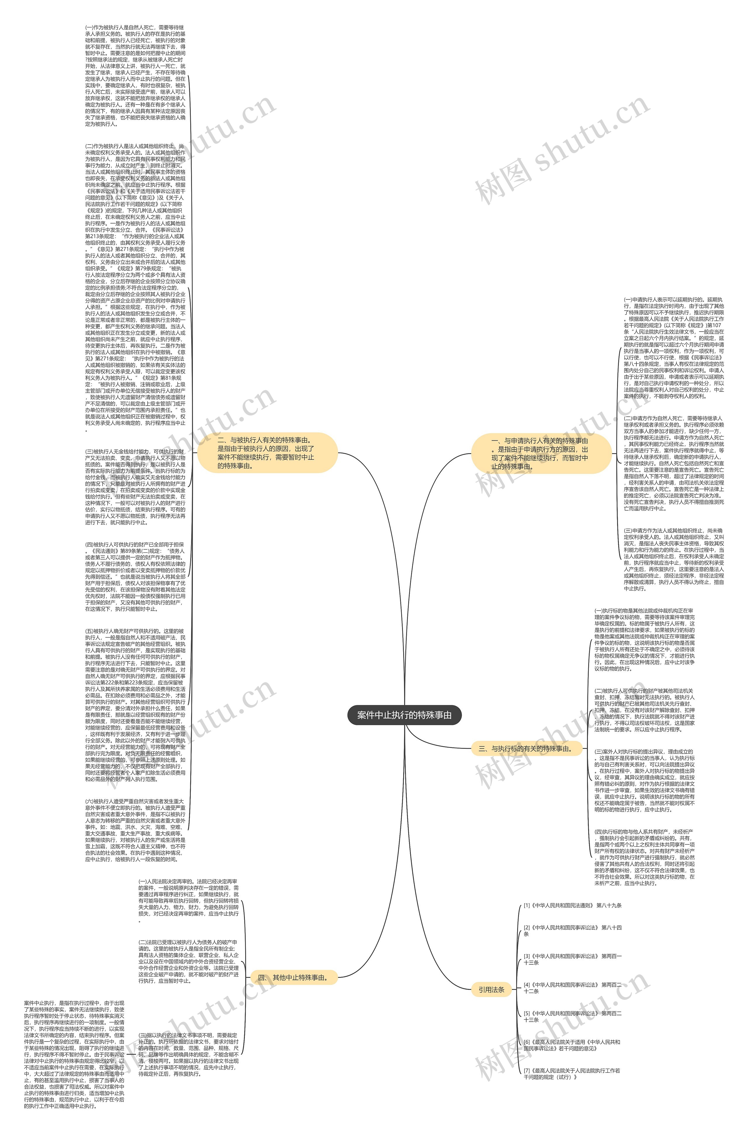 案件中止执行的特殊事由思维导图