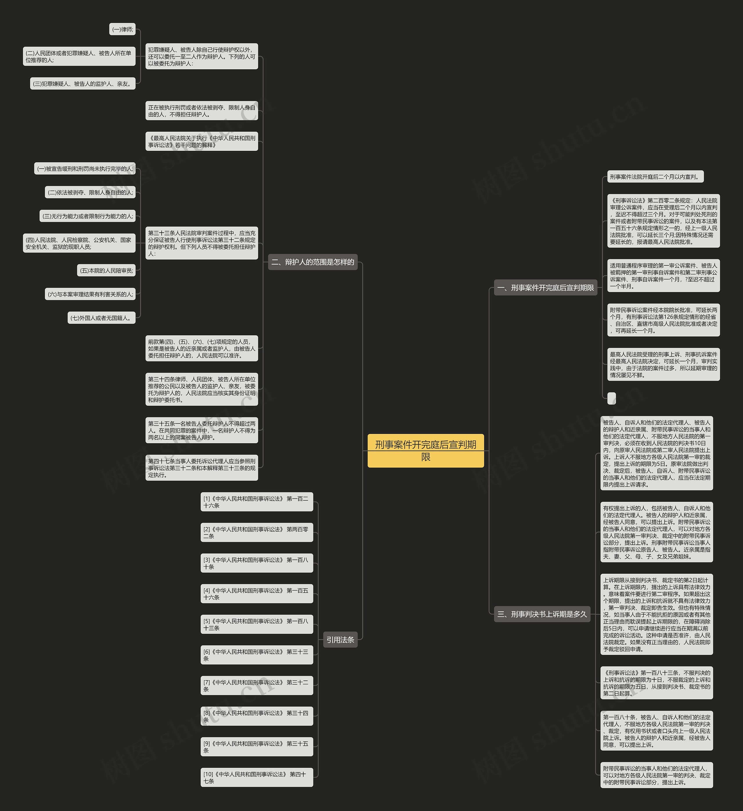 刑事案件开完庭后宣判期限思维导图