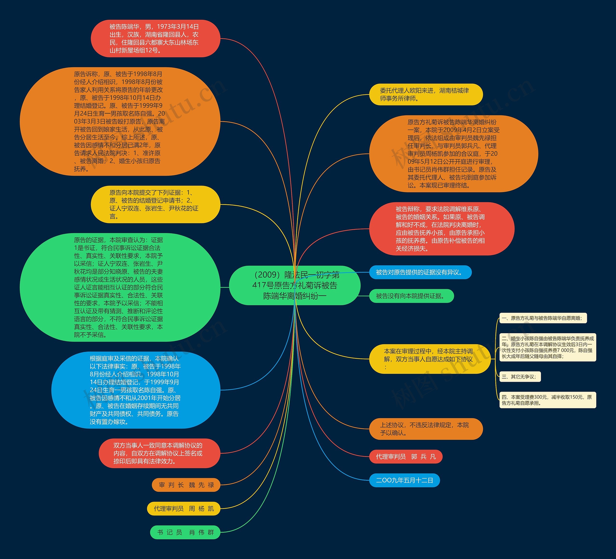 （2009）隆法民一初字第417号原告方礼菊诉被告陈端华离婚纠纷一思维导图