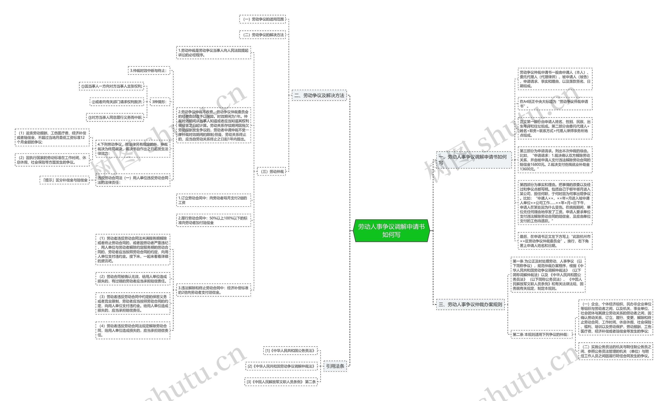 劳动人事争议调解申请书如何写思维导图