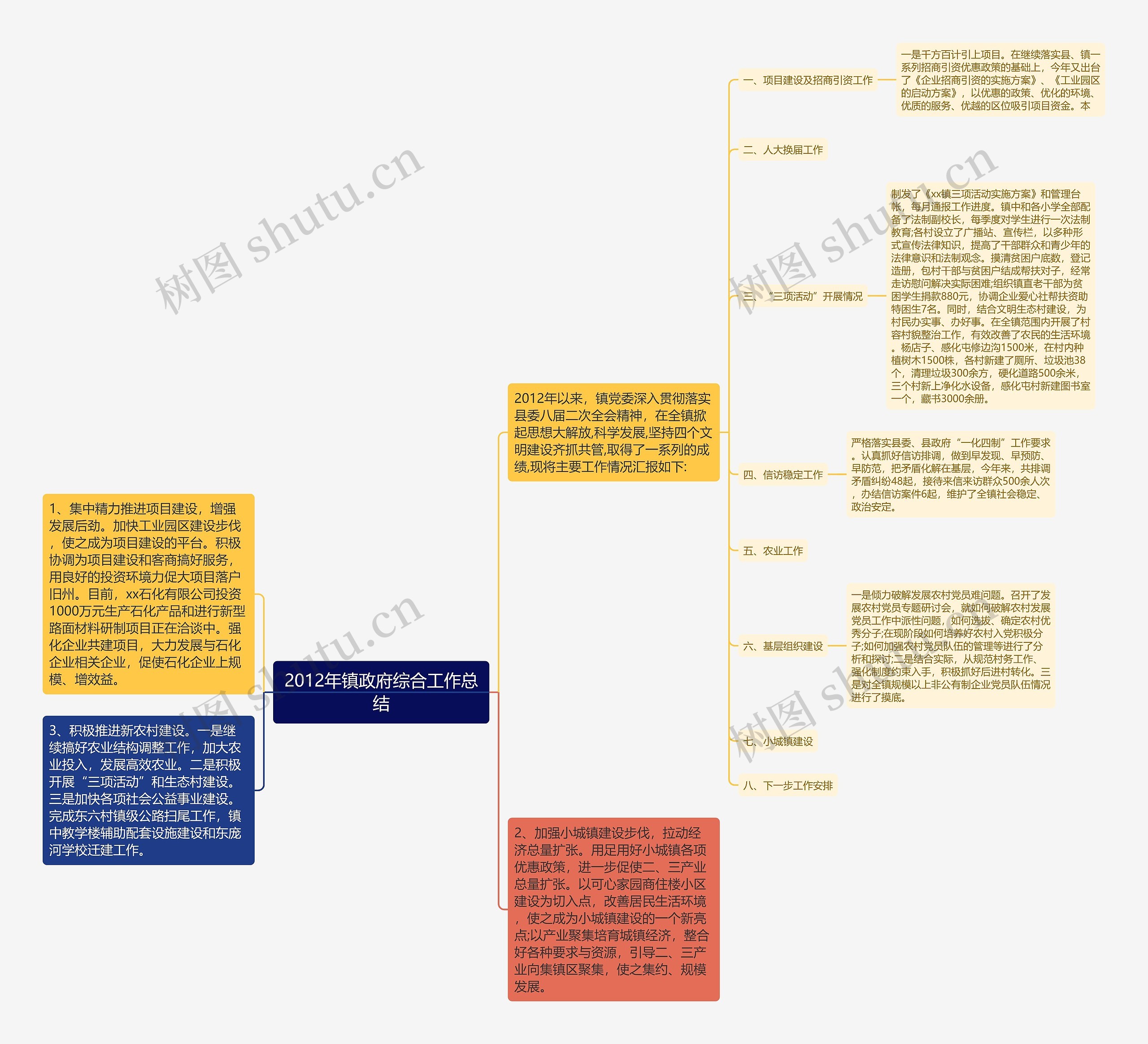 2012年镇政府综合工作总结思维导图