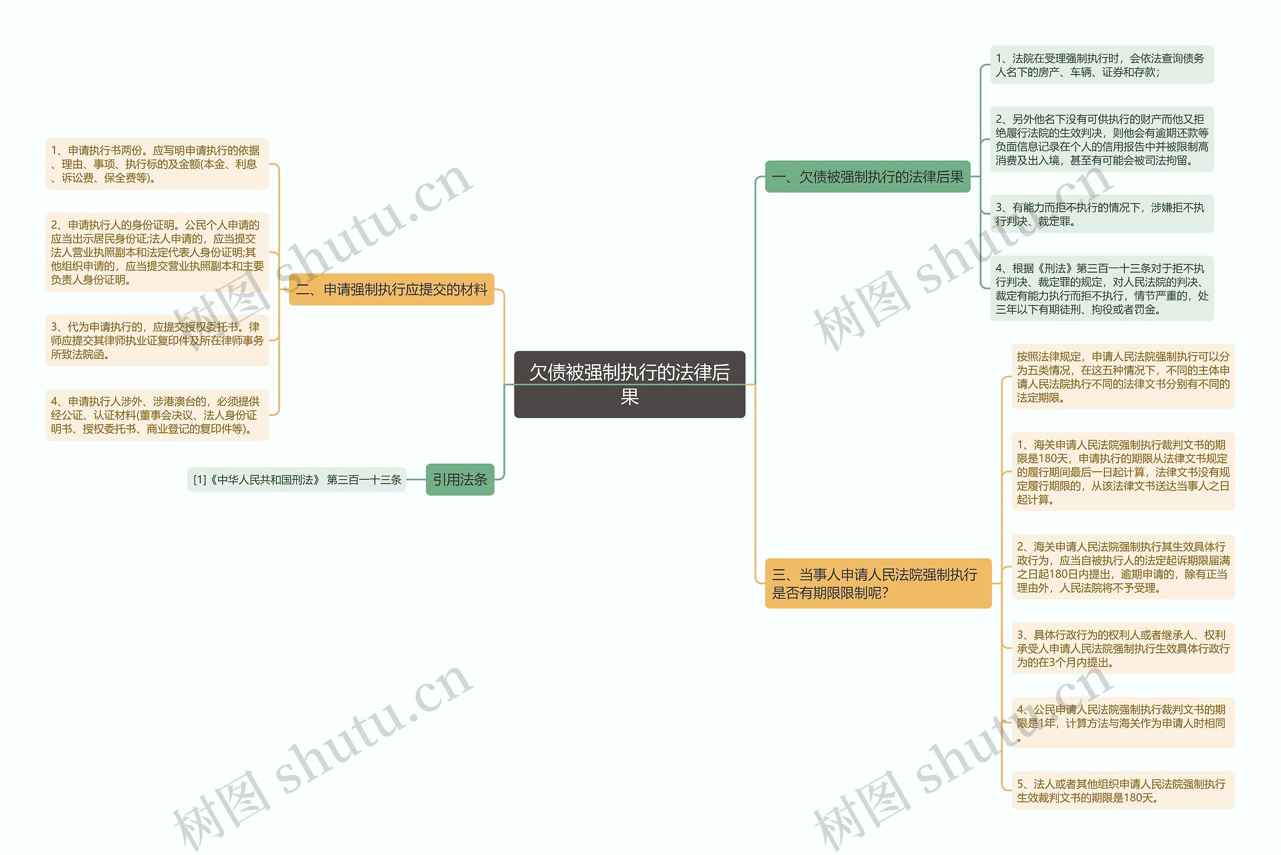 欠债被强制执行的法律后果思维导图