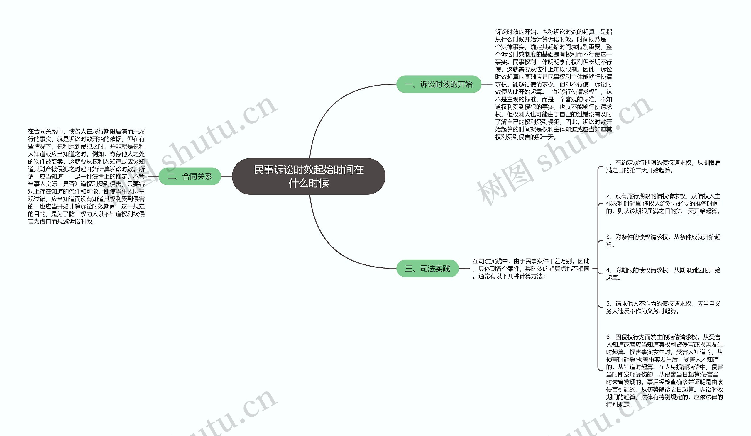 民事诉讼时效起始时间在什么时候思维导图