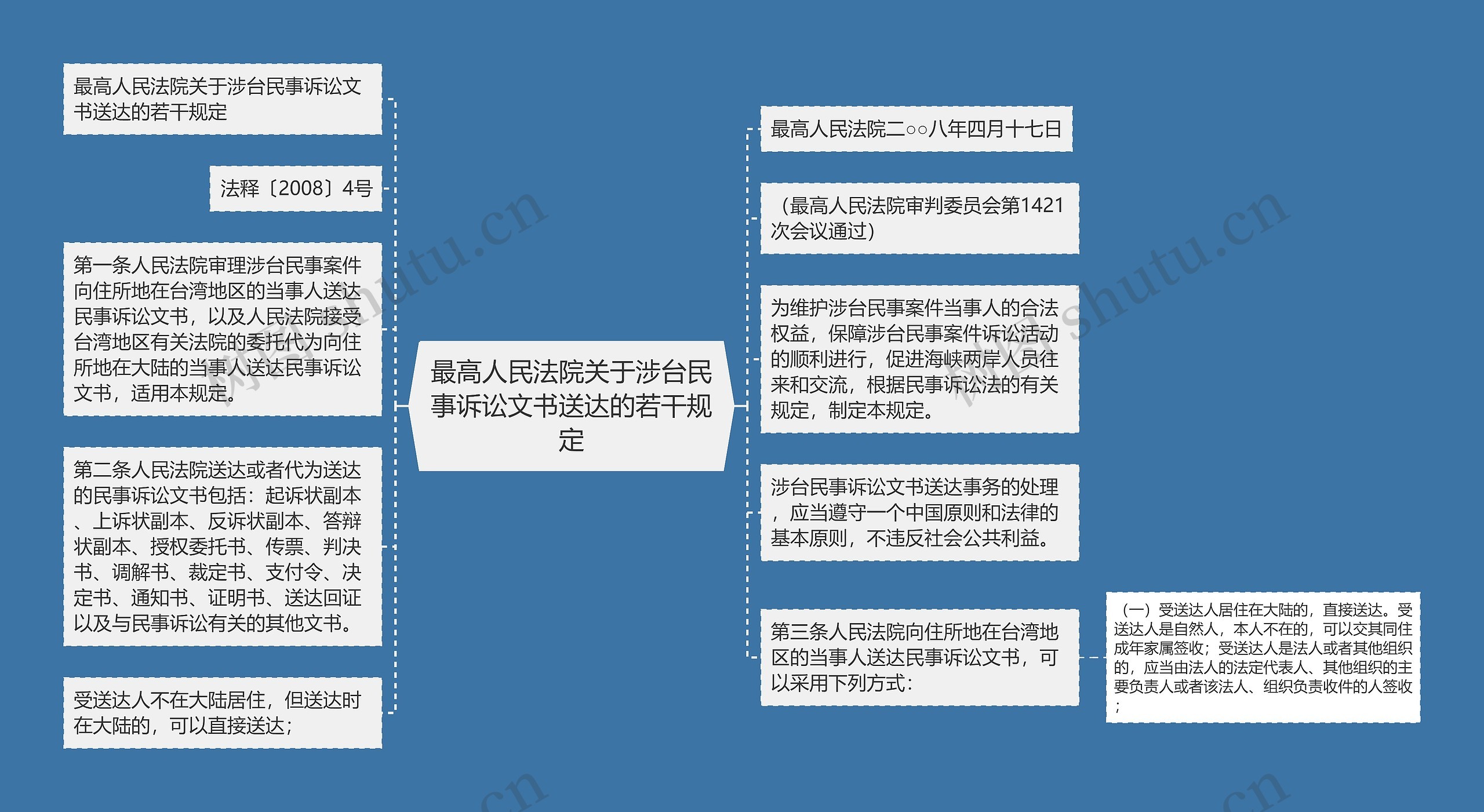 最高人民法院关于涉台民事诉讼文书送达的若干规定思维导图