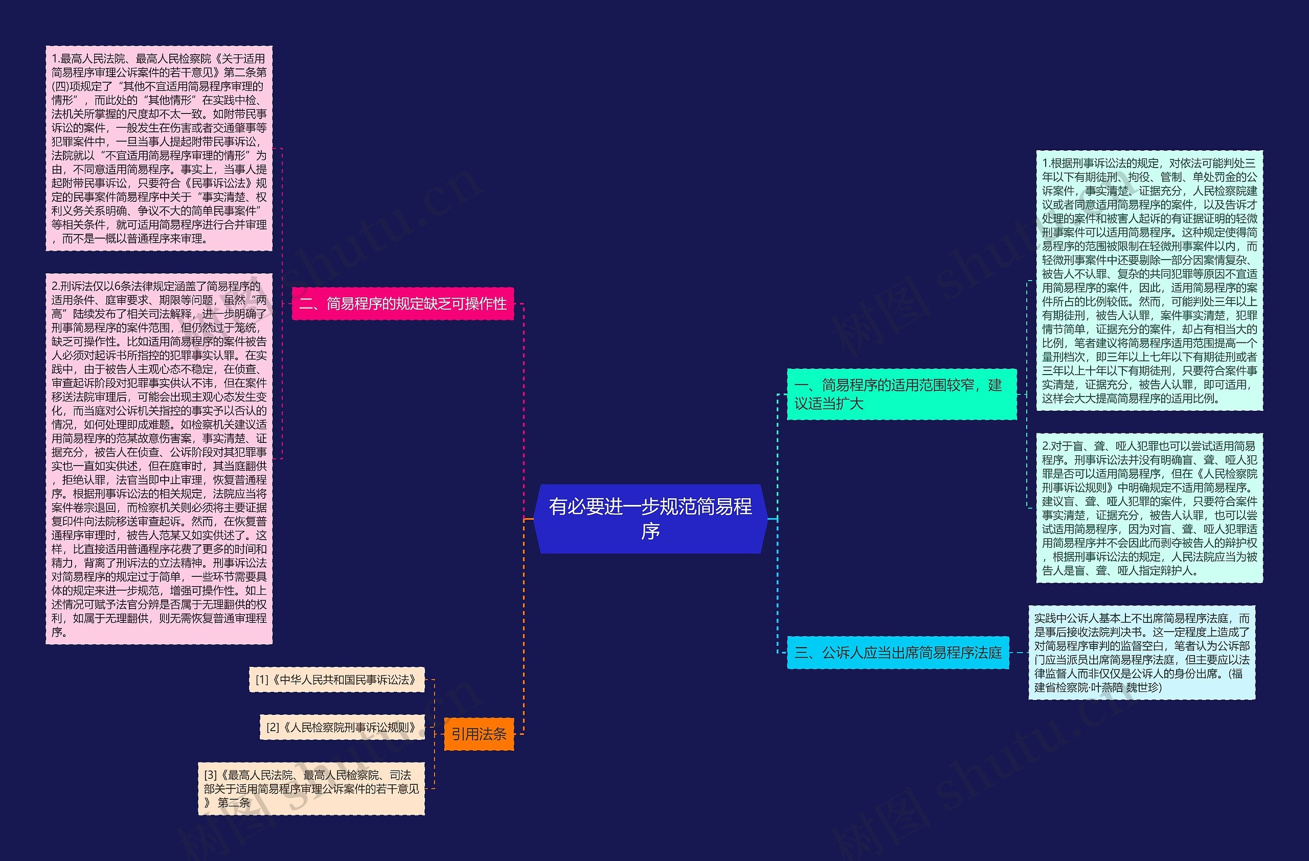 有必要进一步规范简易程序思维导图高清图 有必要进一步规范简易程序思维导图