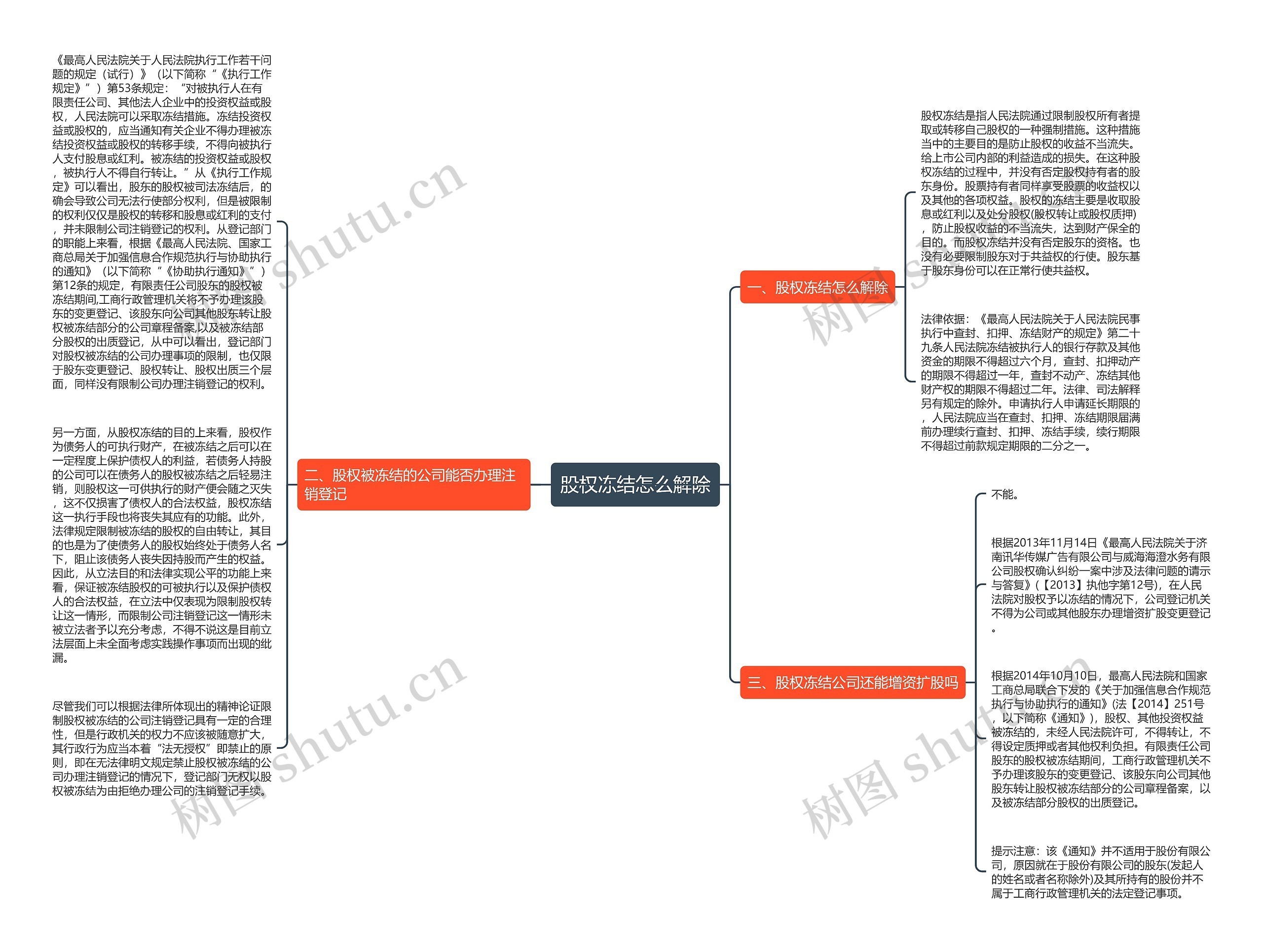 股权冻结怎么解除思维导图