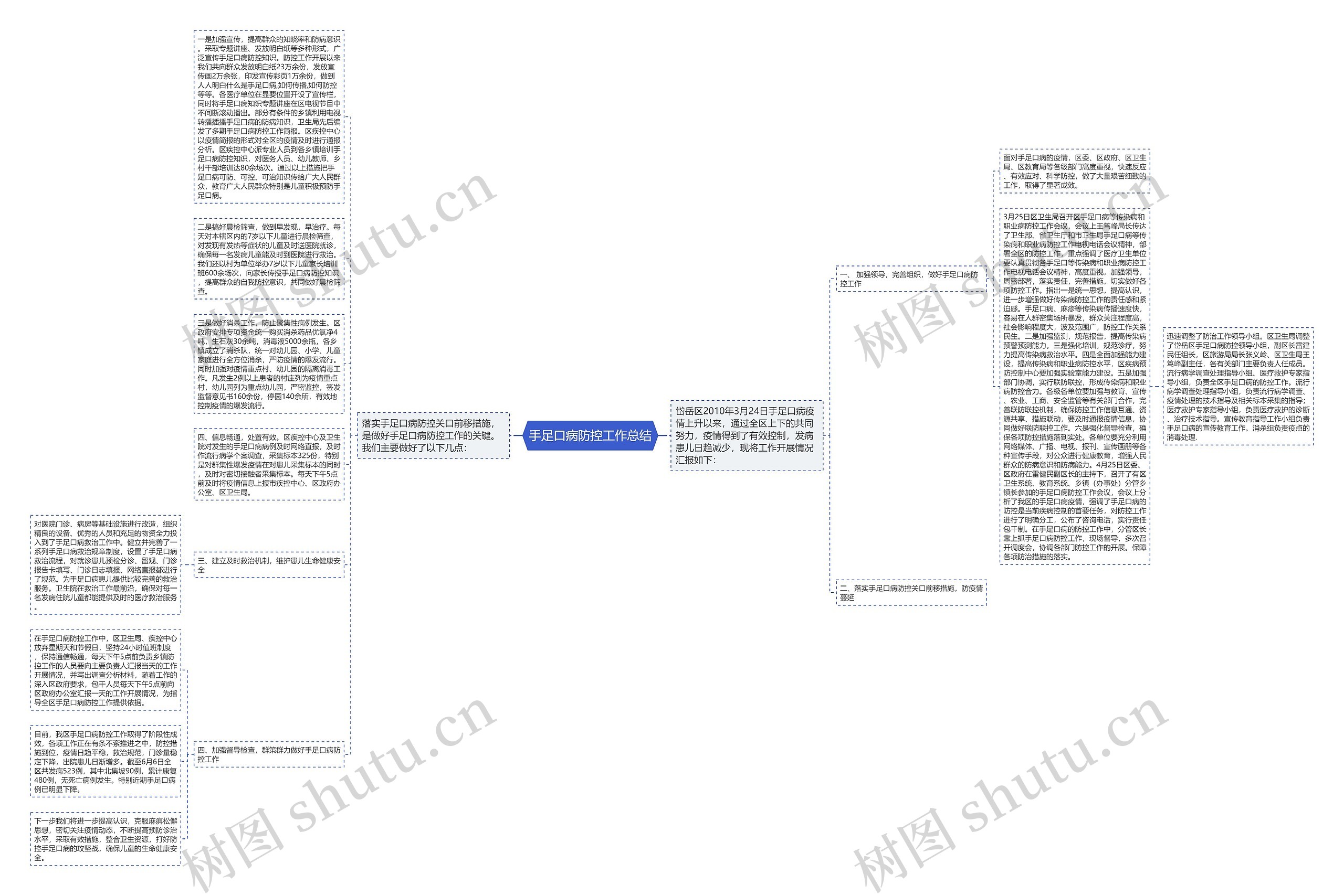 手足口病防控工作总结思维导图
