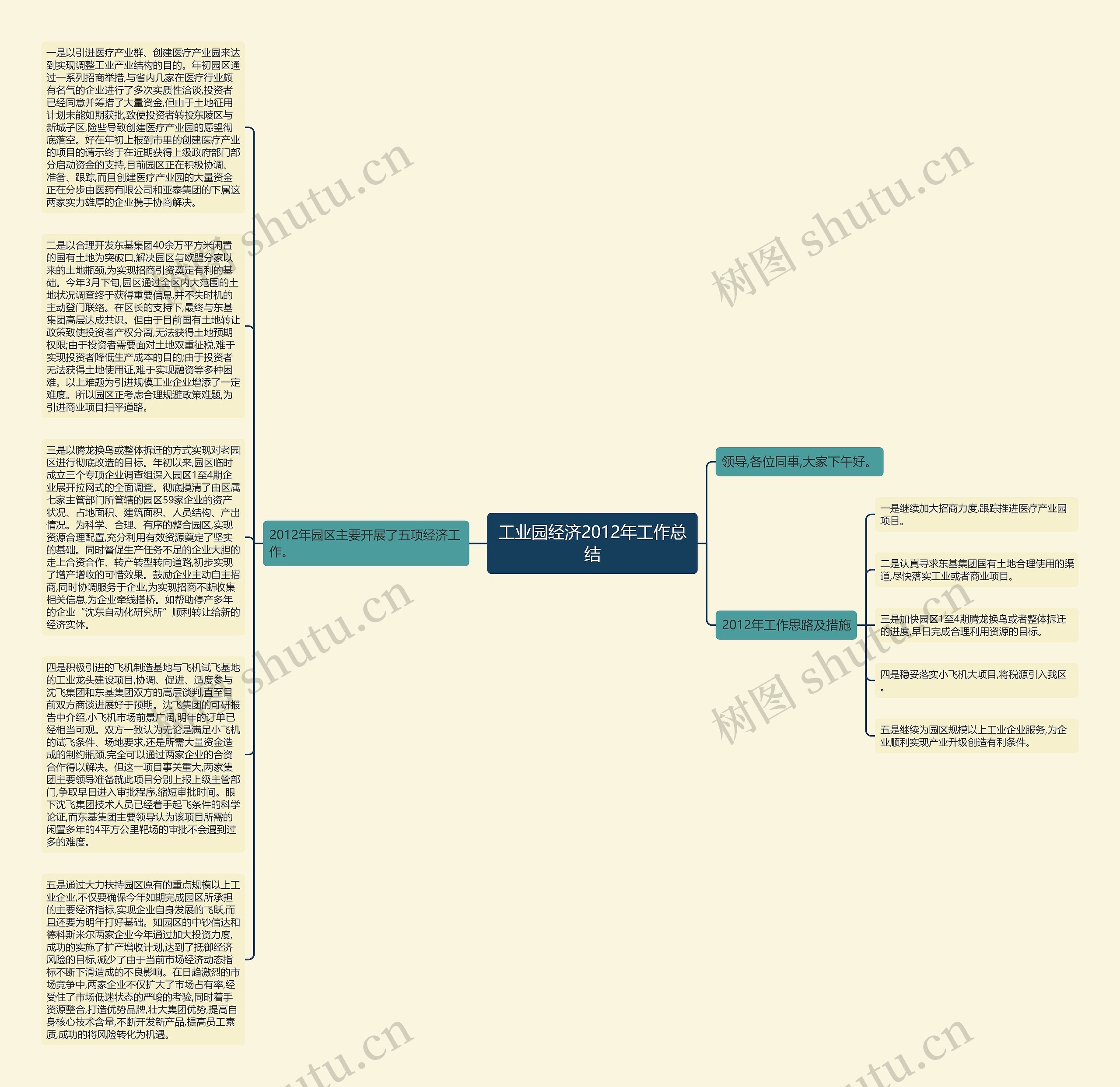 工业园经济2012年工作总结思维导图