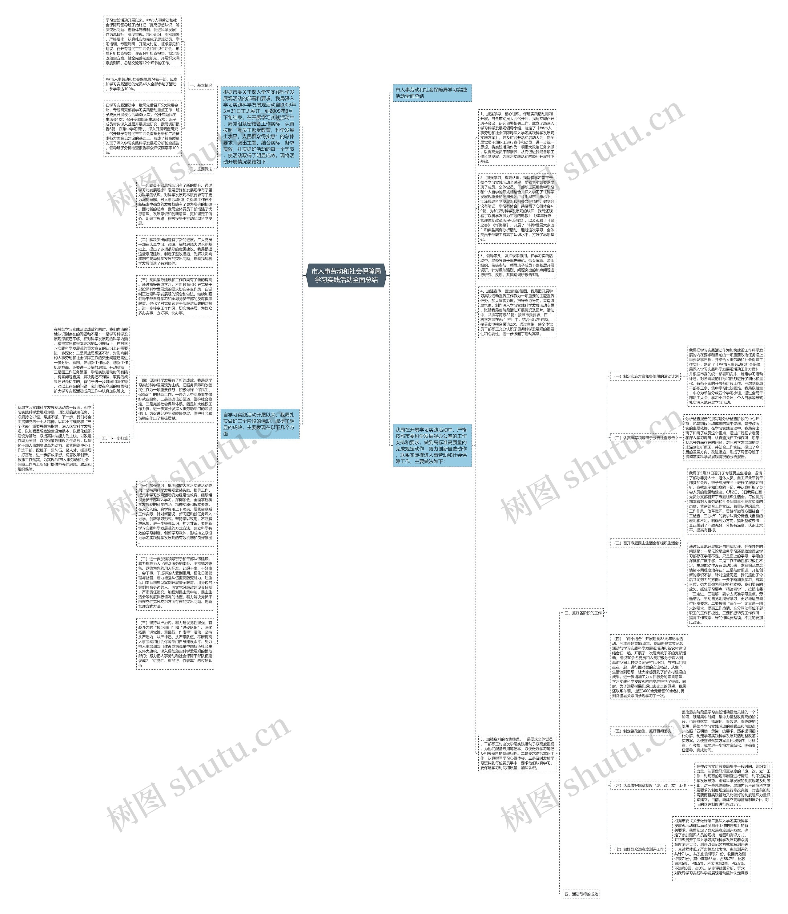 市人事劳动和社会保障局学习实践活动全面总结思维导图