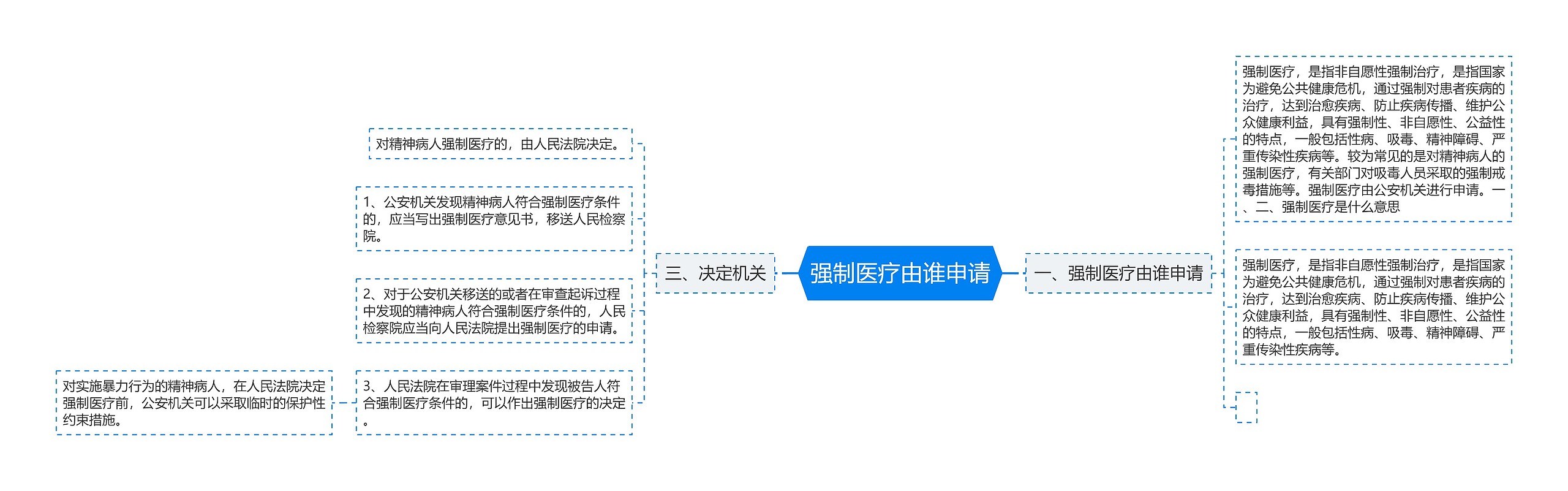 强制医疗由谁申请思维导图