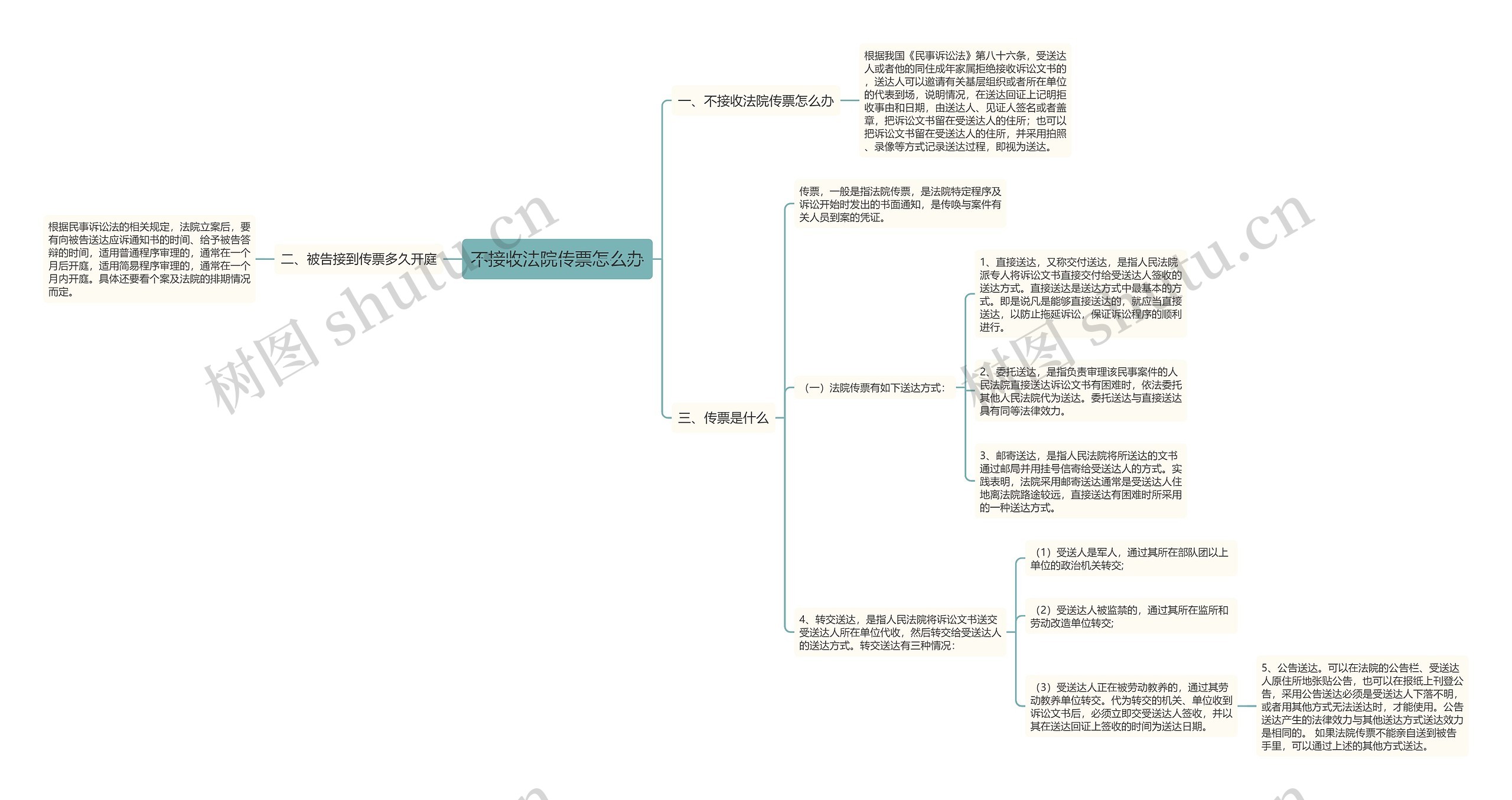 不接收法院传票怎么办思维导图