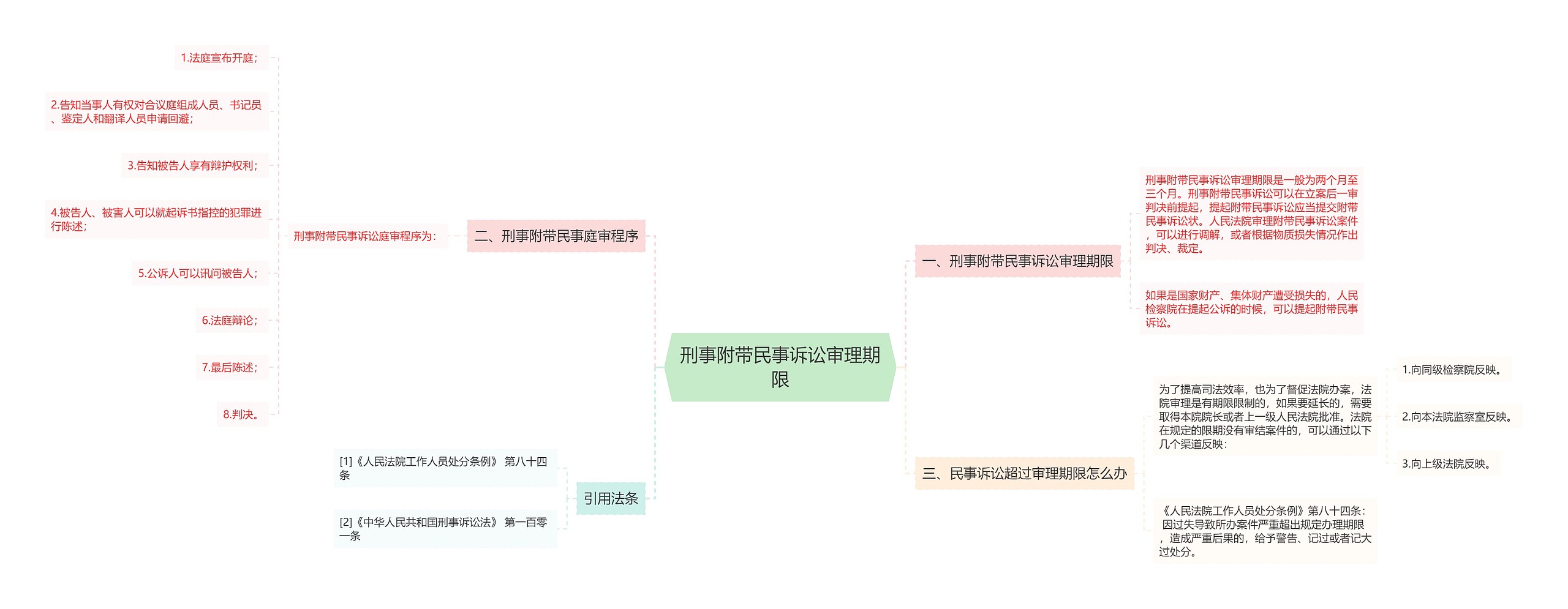 刑事附带民事诉讼审理期限