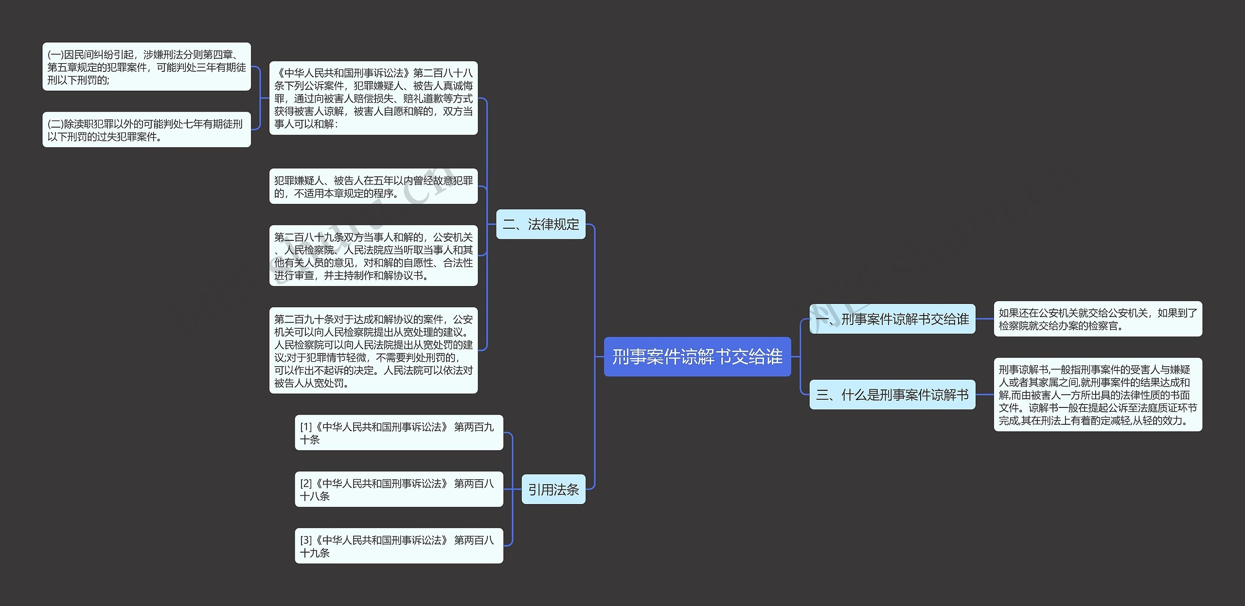 刑事案件谅解书交给谁思维导图