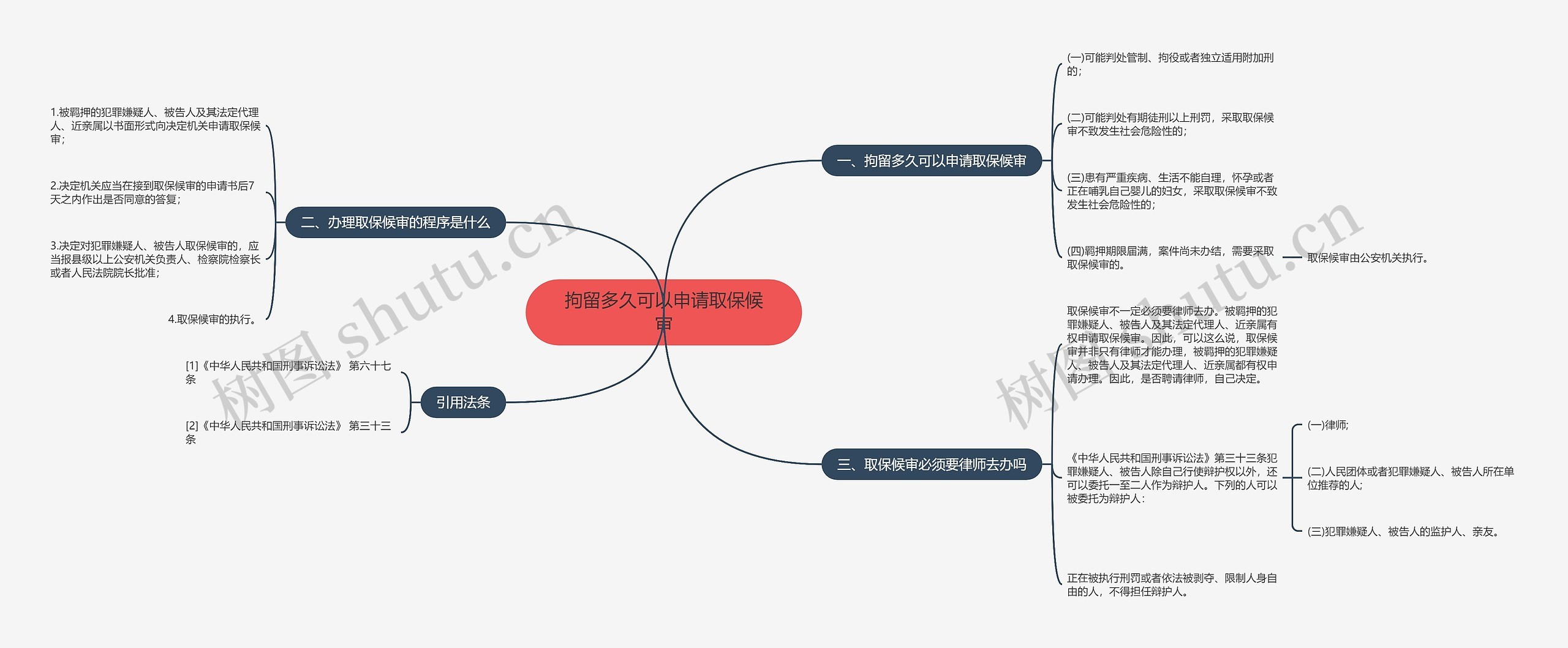 拘留多久可以申请取保候审思维导图