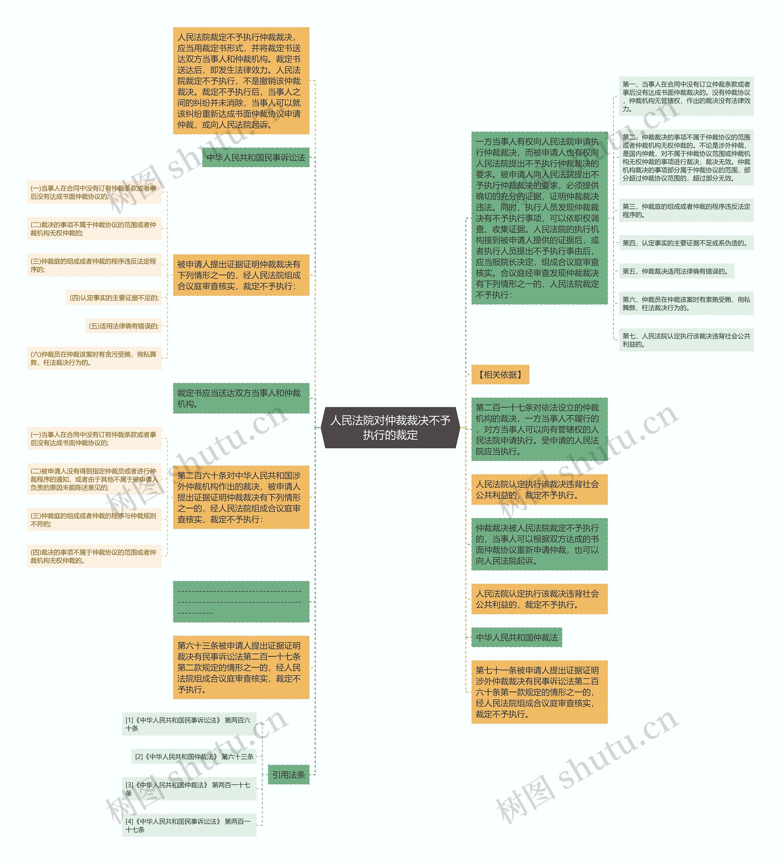 人民法院对仲裁裁决不予执行的裁定思维导图