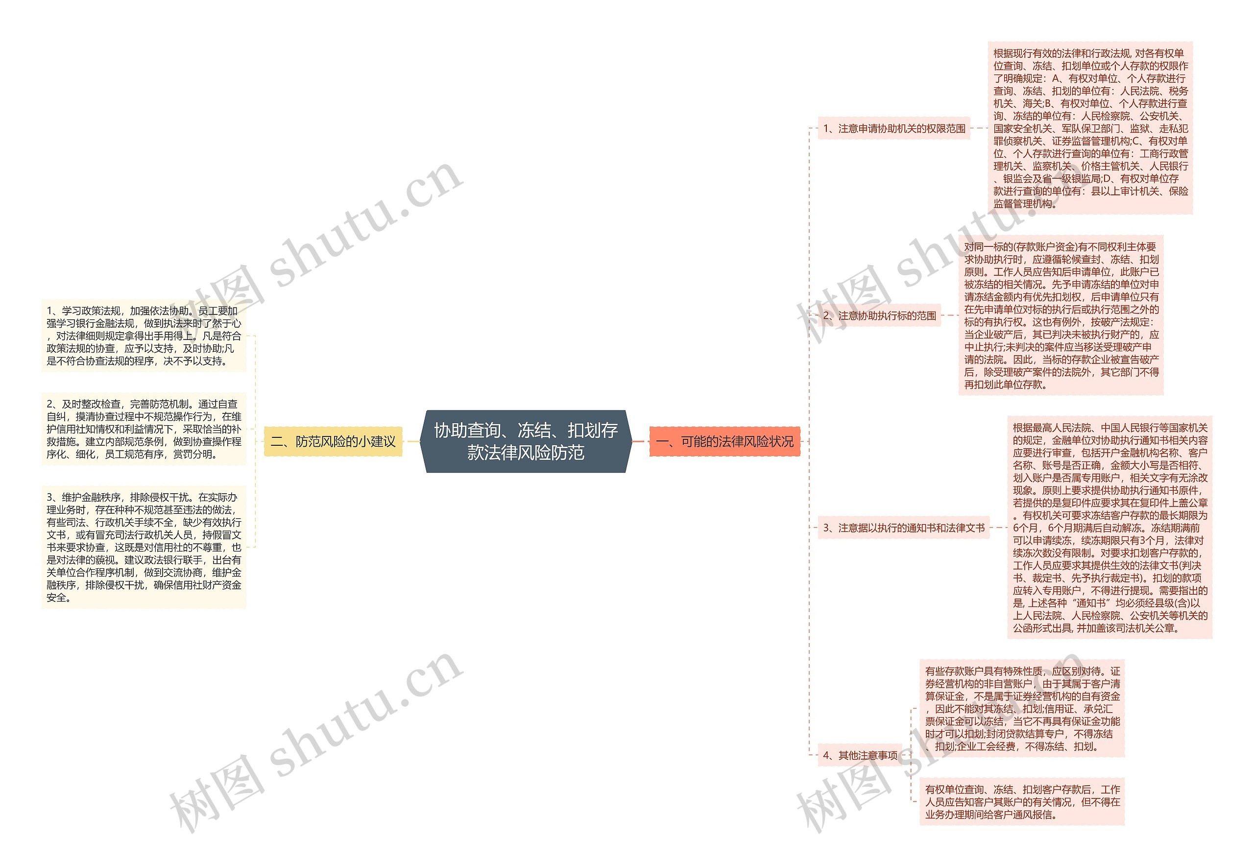 协助查询、冻结、扣划存款法律风险防范思维导图