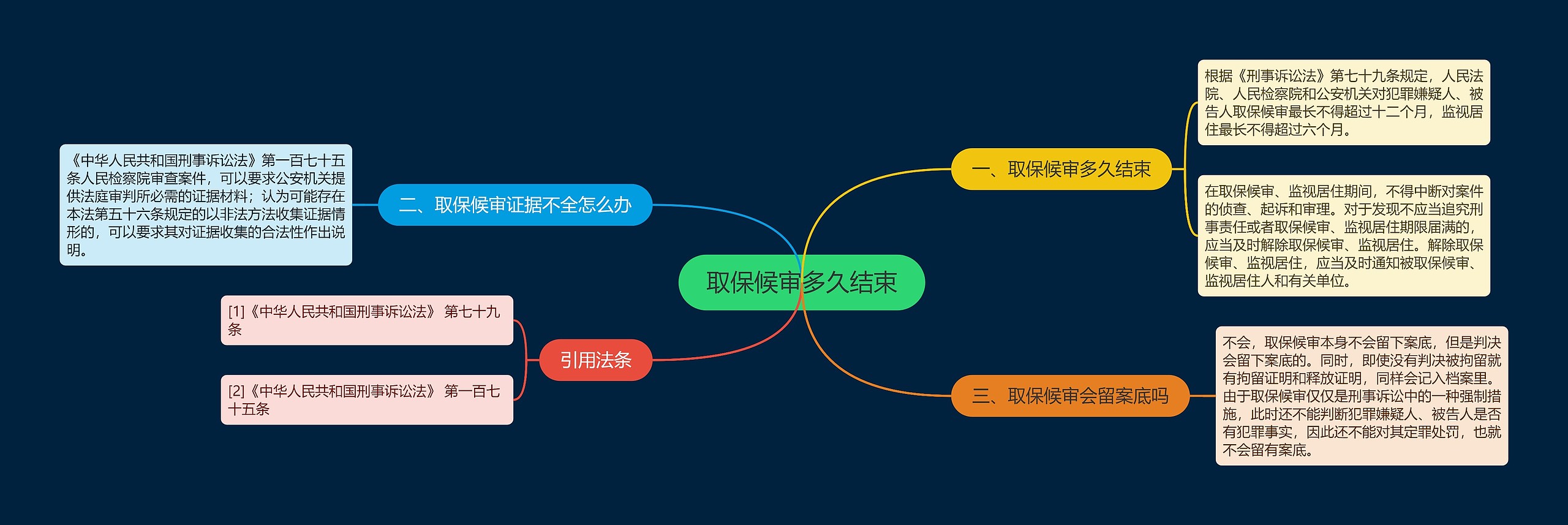 取保候审多久结束