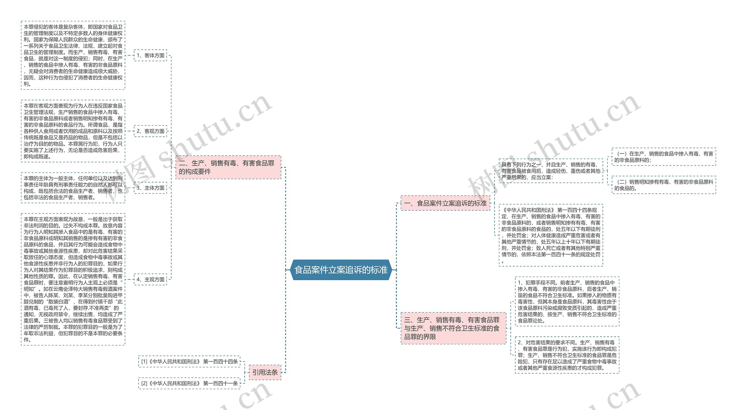 食品案件立案追诉的标准思维导图