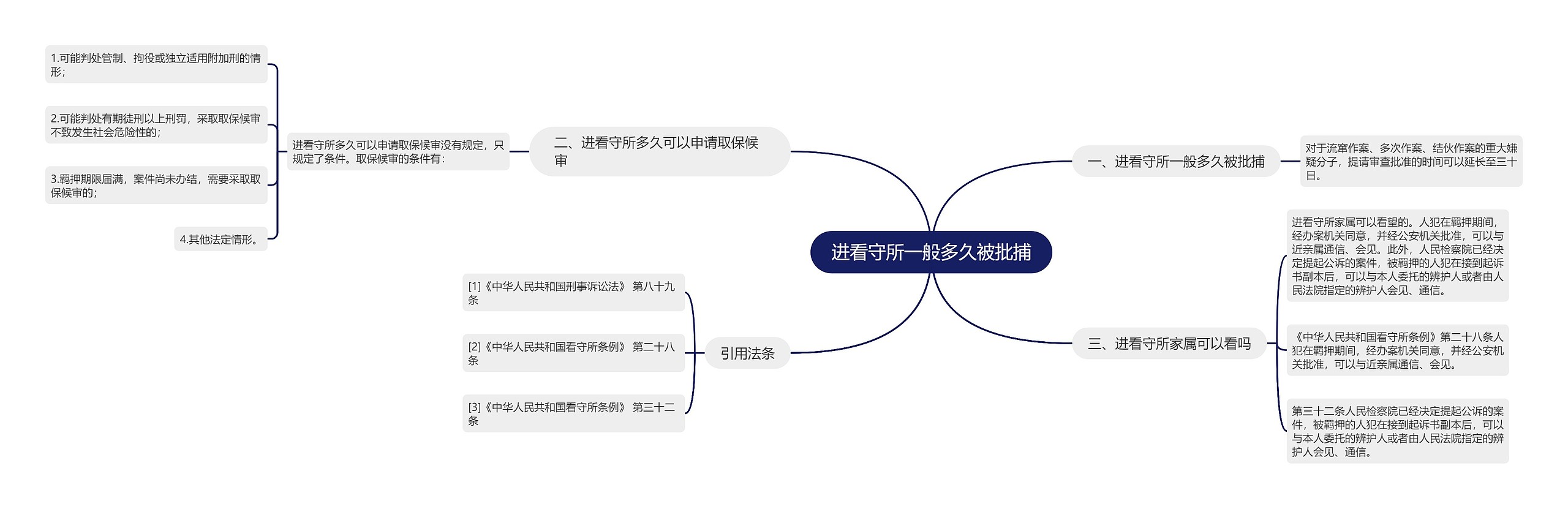 进看守所一般多久被批捕思维导图