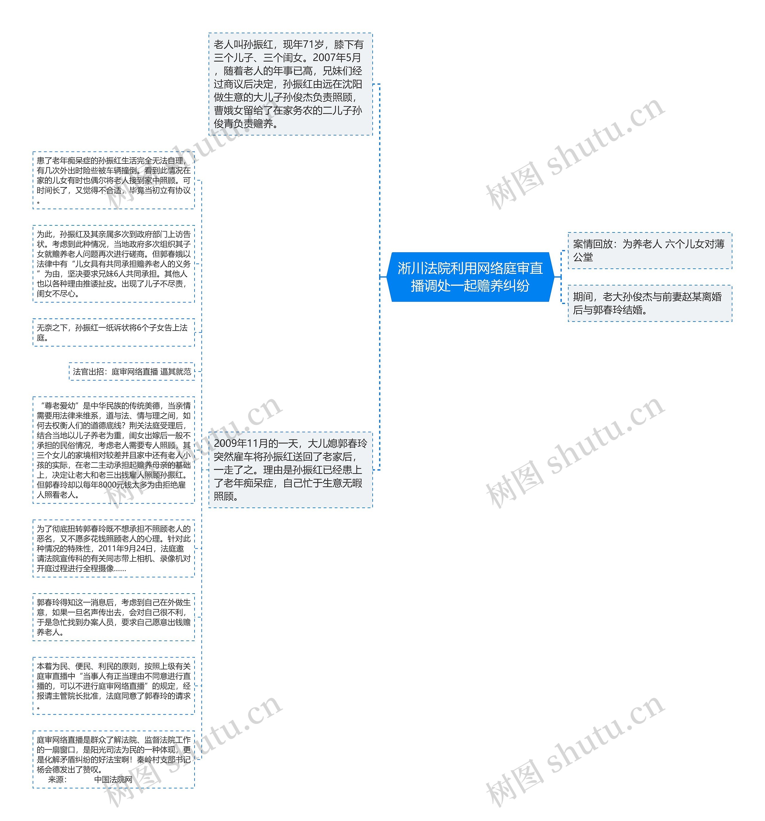 淅川法院利用网络庭审直播调处一起赡养纠纷思维导图