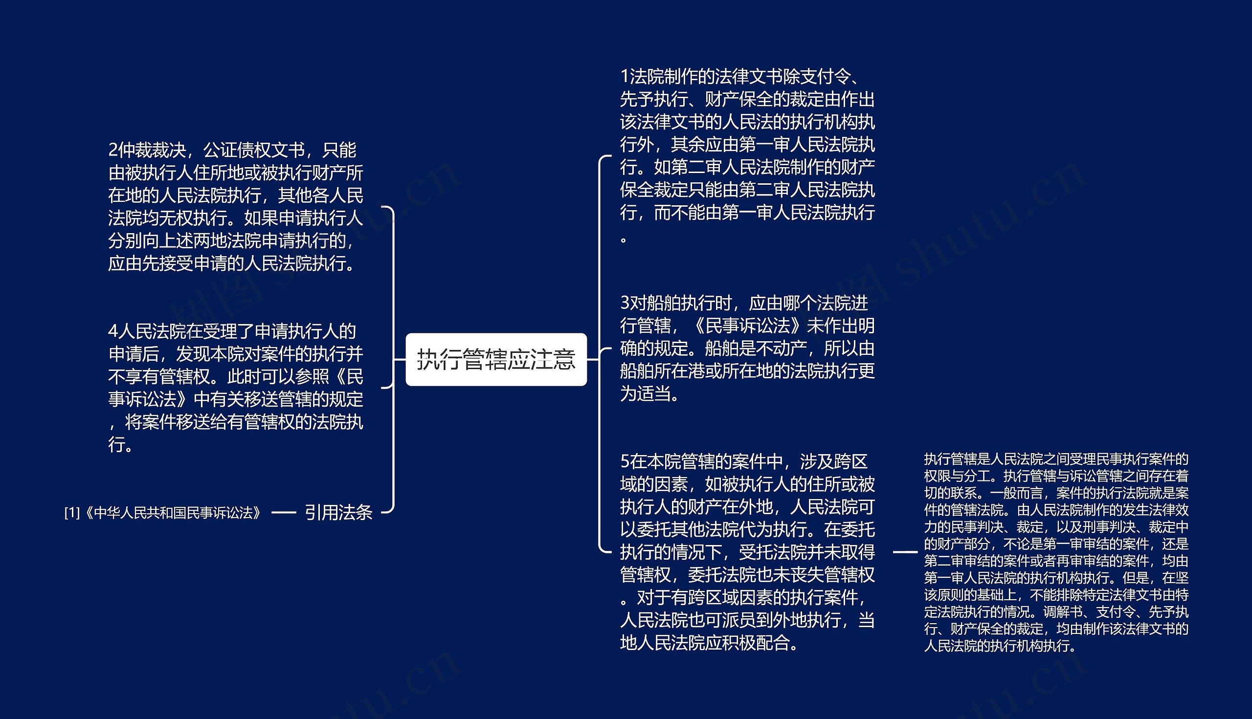 执行管辖应注意思维导图