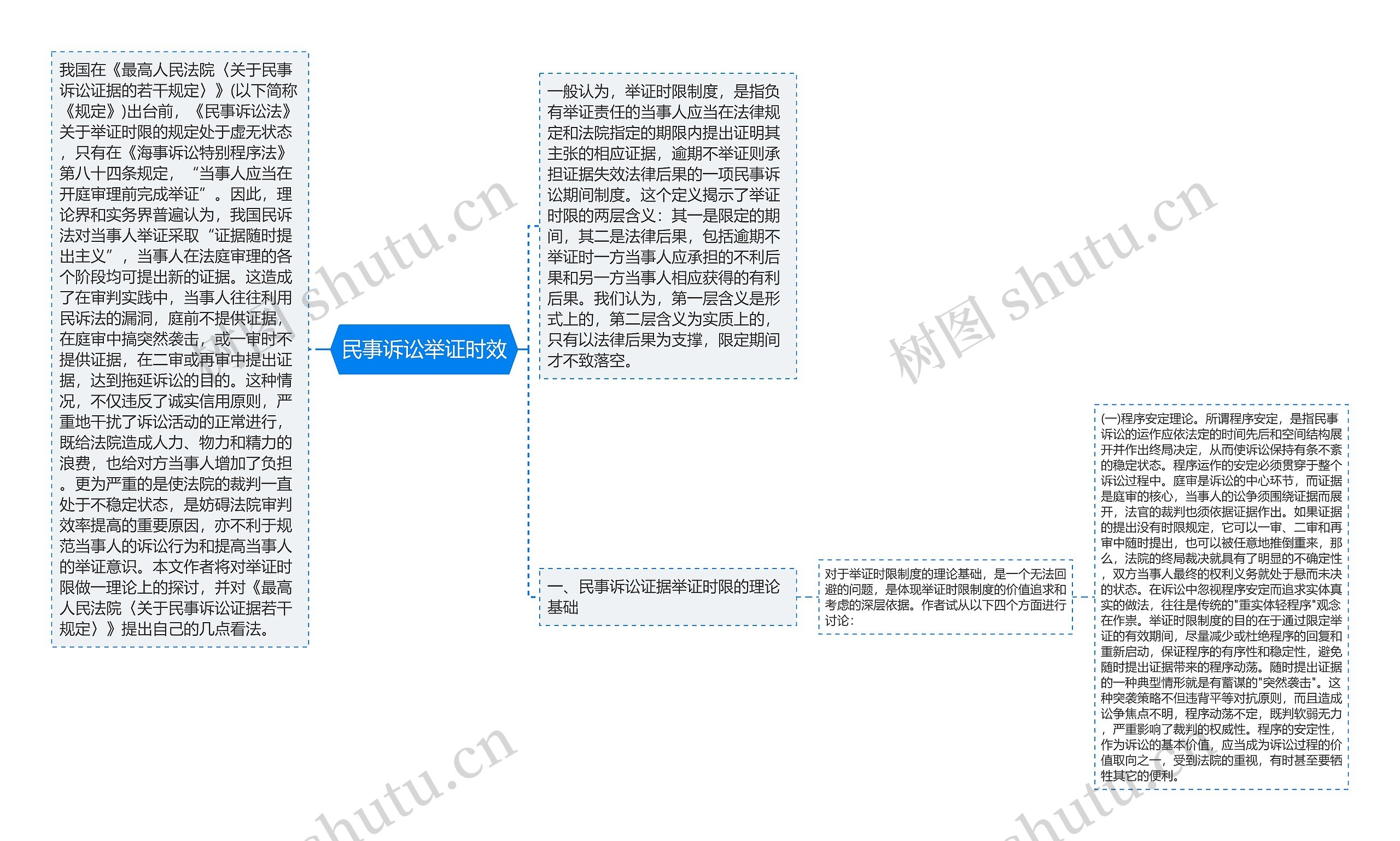 民事诉讼举证时效思维导图