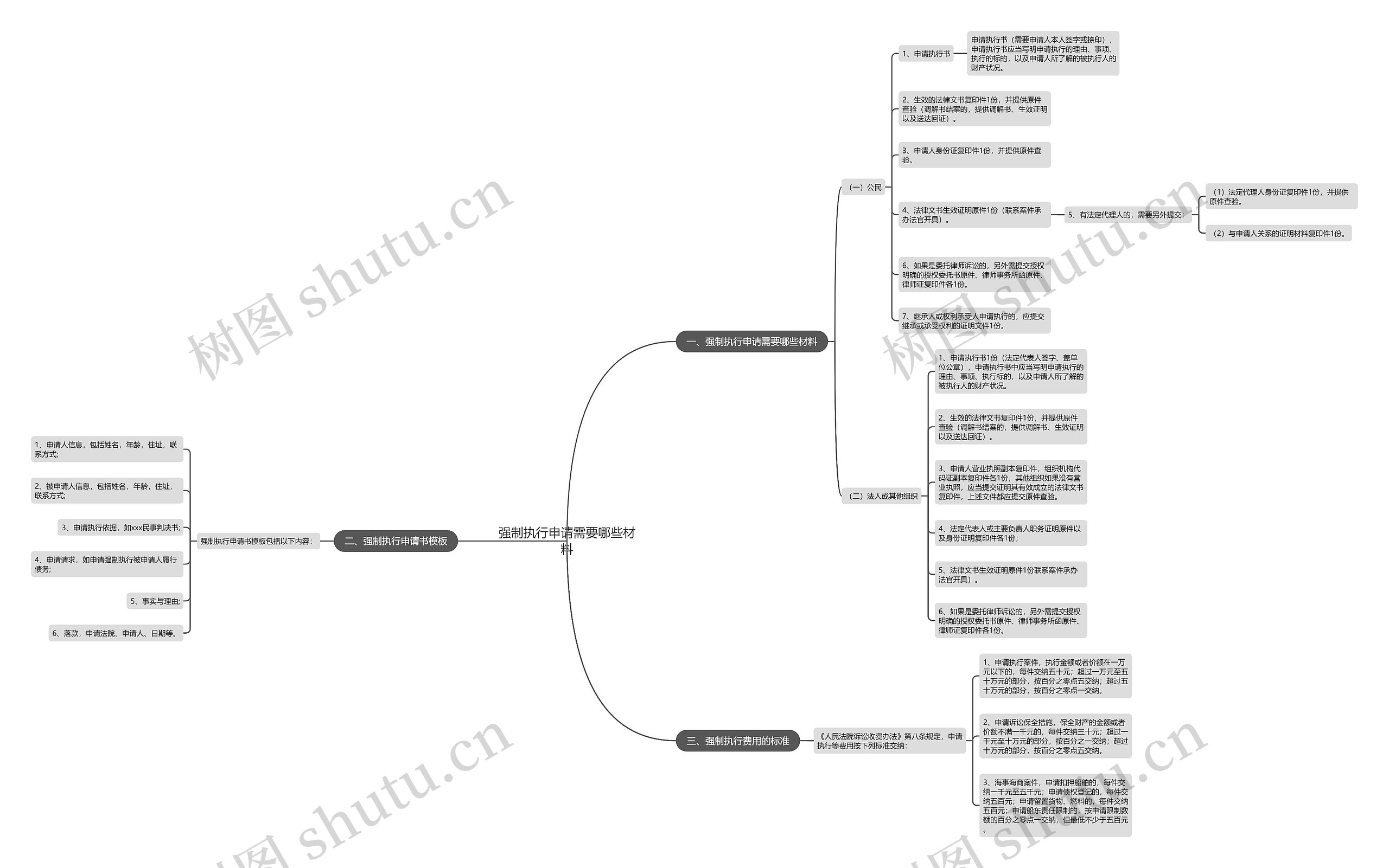 强制执行申请需要哪些材料思维导图