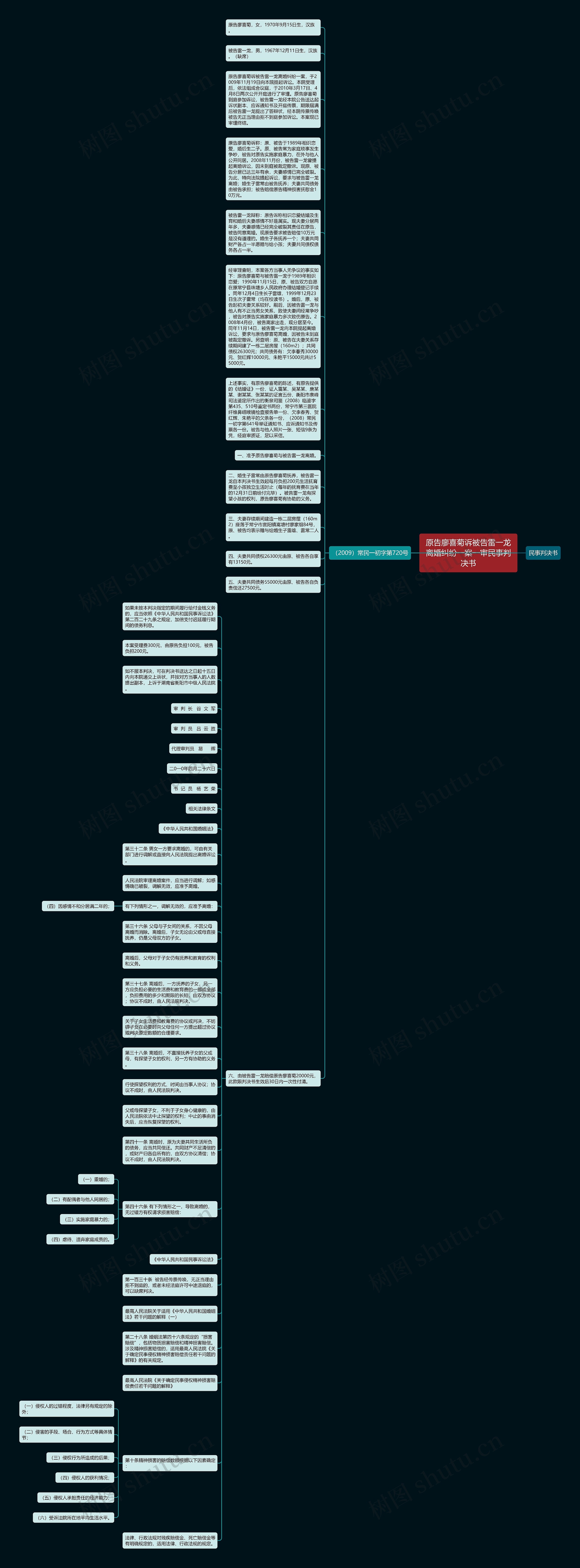 原告廖喜菊诉被告雷一龙离婚纠纷一案一审民事判决书思维导图