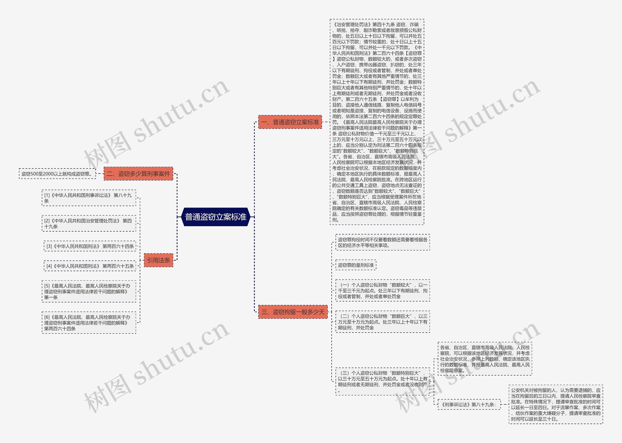 普通盗窃立案标准思维导图