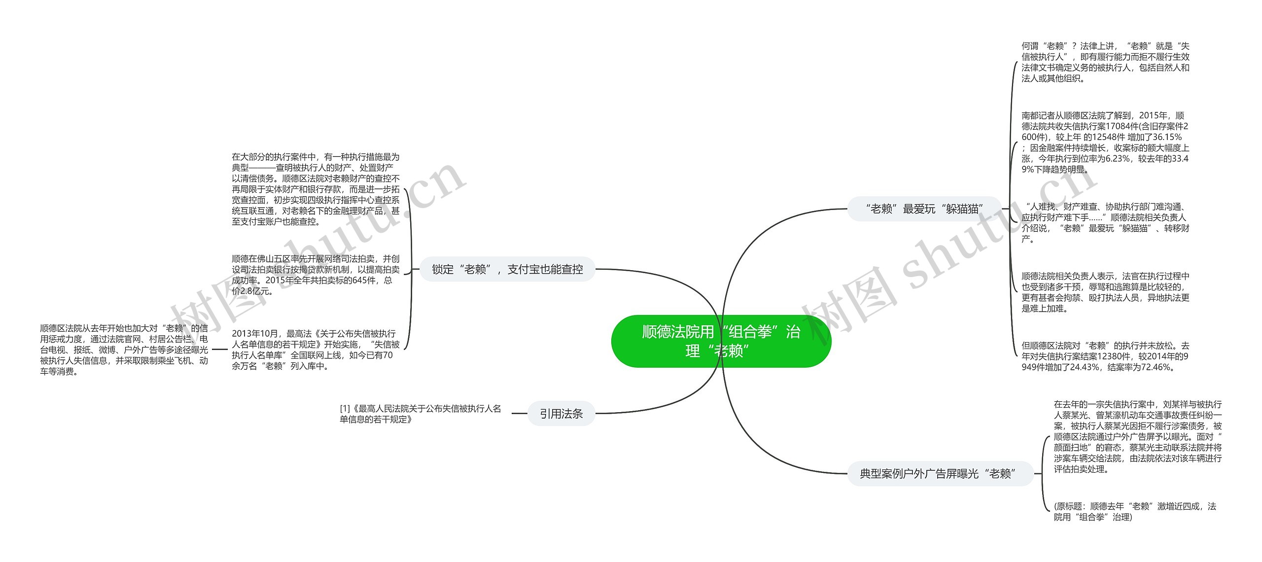 顺德法院用“组合拳”治理“老赖”思维导图