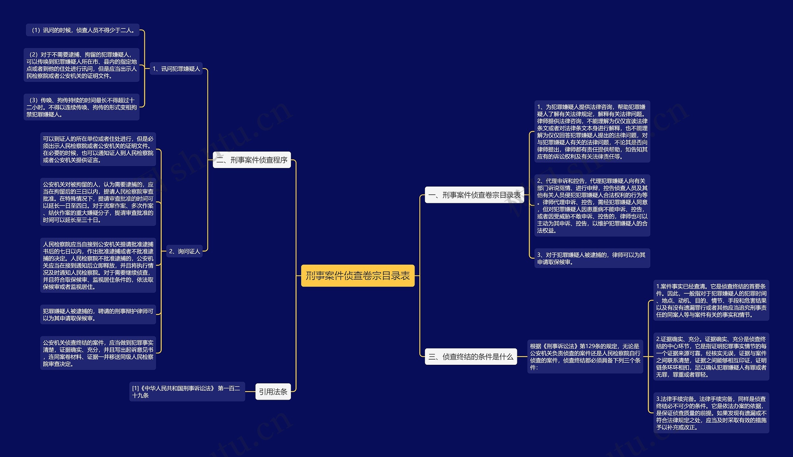 刑事案件侦查卷宗目录表思维导图