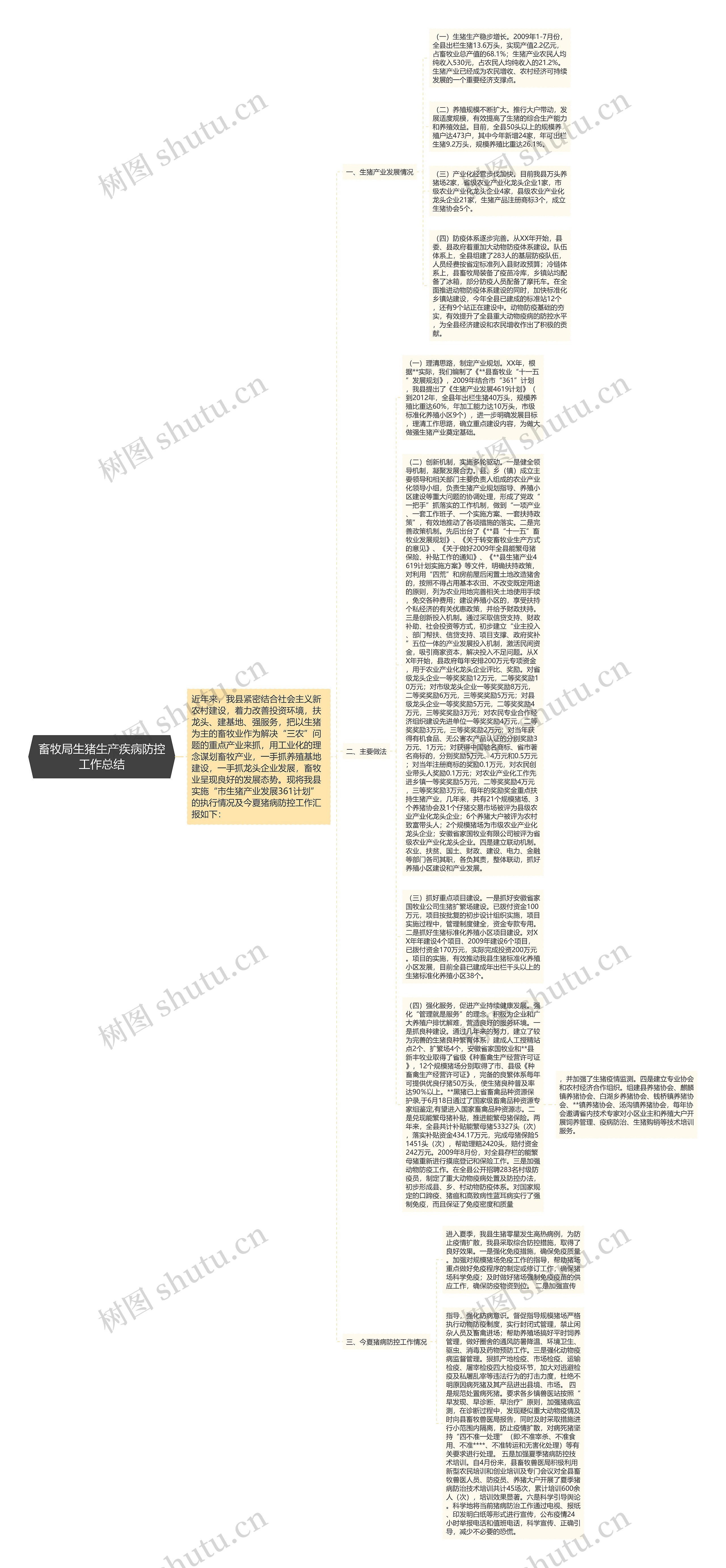 畜牧局生猪生产疾病防控工作总结思维导图