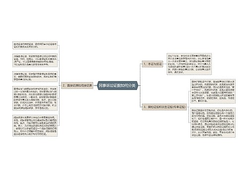 民事诉讼证据如何分类 