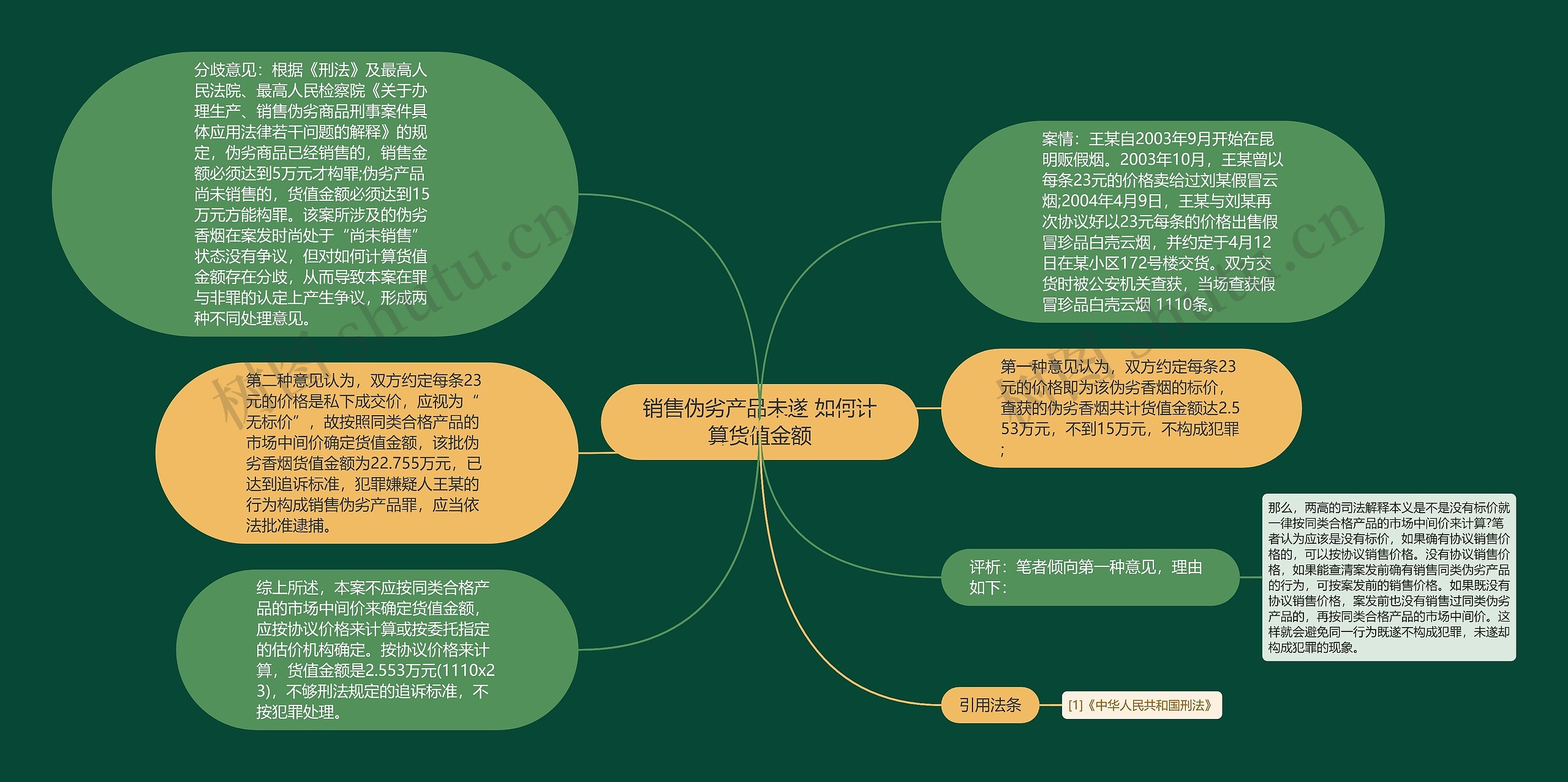 销售伪劣产品未遂 如何计算货值金额思维导图