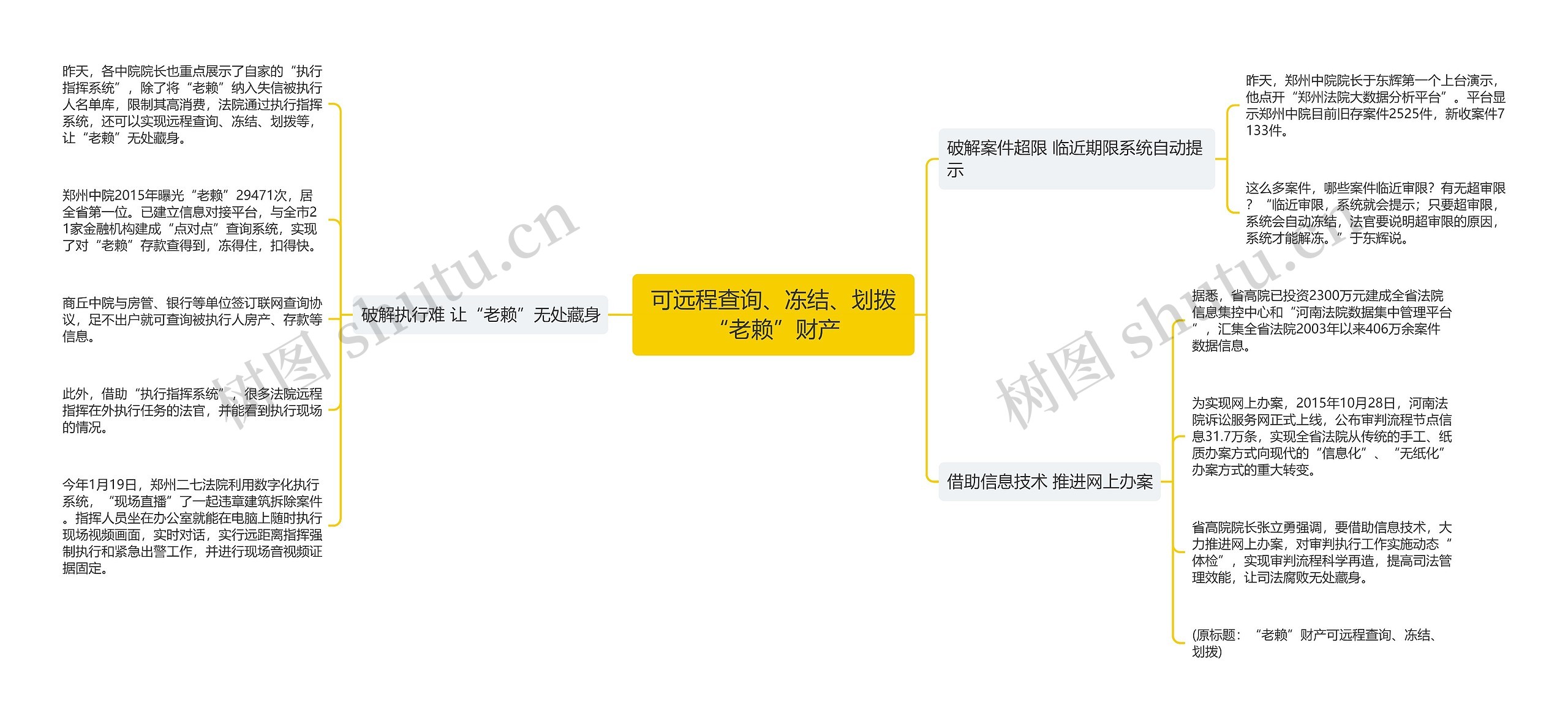 可远程查询、冻结、划拨“老赖”财产思维导图