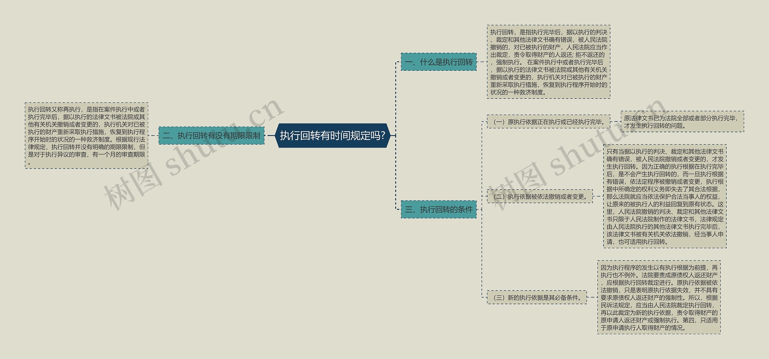 执行回转有时间规定吗?思维导图